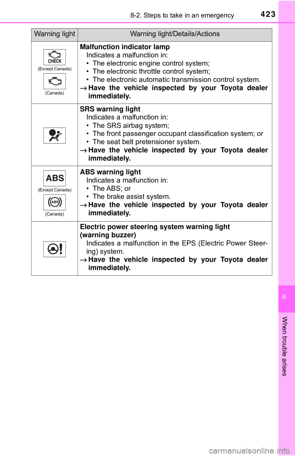 TOYOTA YARIS HATCHBACK 2018  Owners Manual 4238-2. Steps to take in an emergency
8
When trouble arises
(Except Canada)(Canada)
Malfunction indicator lampIndicates a malfunction in:
• The electronic engine control system;
• The electronic t