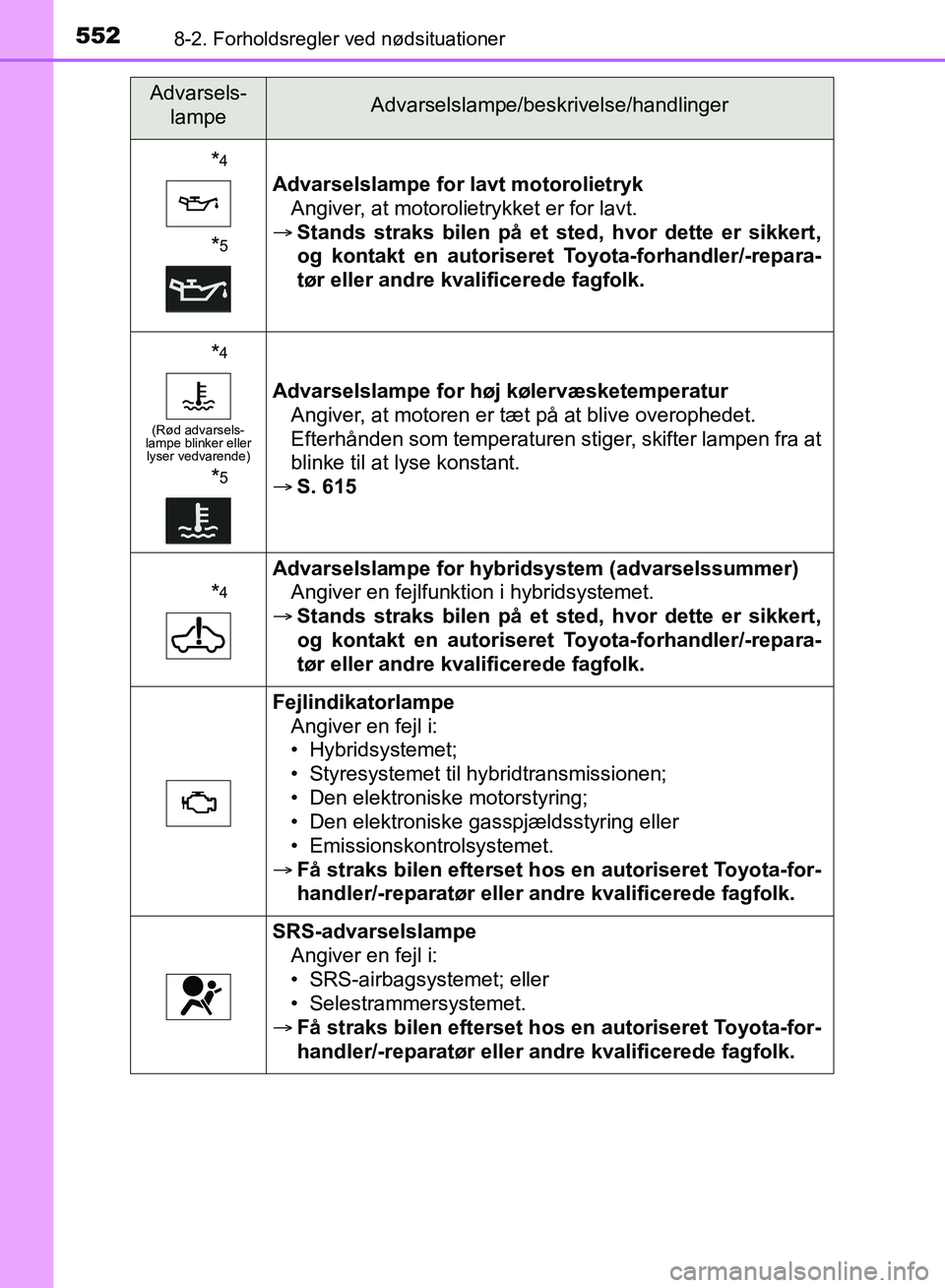 TOYOTA YARIS HATCHBACK 2018 Brugsanvisning (in Danish) 5528-2. Forholdsregler ved nødsituationer
YARIS_HV_OM_Europe_OM52C96DK
*4
*5
Advarselslampe for lavt motorolietrykAngiver, at motorolietrykket er for lavt.
Stands straks bilen på et sted, hvor TOYOTA YARIS HATCHBACK 2018 Brugsanvisning (in Danish) 5528-2. Forholdsregler ved nødsituationer
YARIS_HV_OM_Europe_OM52C96DK
*4
*5
Advarselslampe for lavt motorolietrykAngiver, at motorolietrykket er for lavt.
Stands straks bilen på et sted, hvor