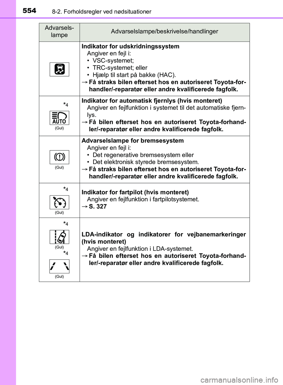TOYOTA YARIS HATCHBACK 2018 Brugsanvisning (in Danish) 5548-2. Forholdsregler ved nødsituationer
YARIS_HV_OM_Europe_OM52C96DK
Indikator for udskridningssystem
Angiver en fejl i:
• VSC-systemet;
• TRC-systemet; eller
• Hjælp til start på bakke (HA TOYOTA YARIS HATCHBACK 2018 Brugsanvisning (in Danish) 5548-2. Forholdsregler ved nødsituationer
YARIS_HV_OM_Europe_OM52C96DK
Indikator for udskridningssystem
Angiver en fejl i:
• VSC-systemet;
• TRC-systemet; eller
• Hjælp til start på bakke (HA