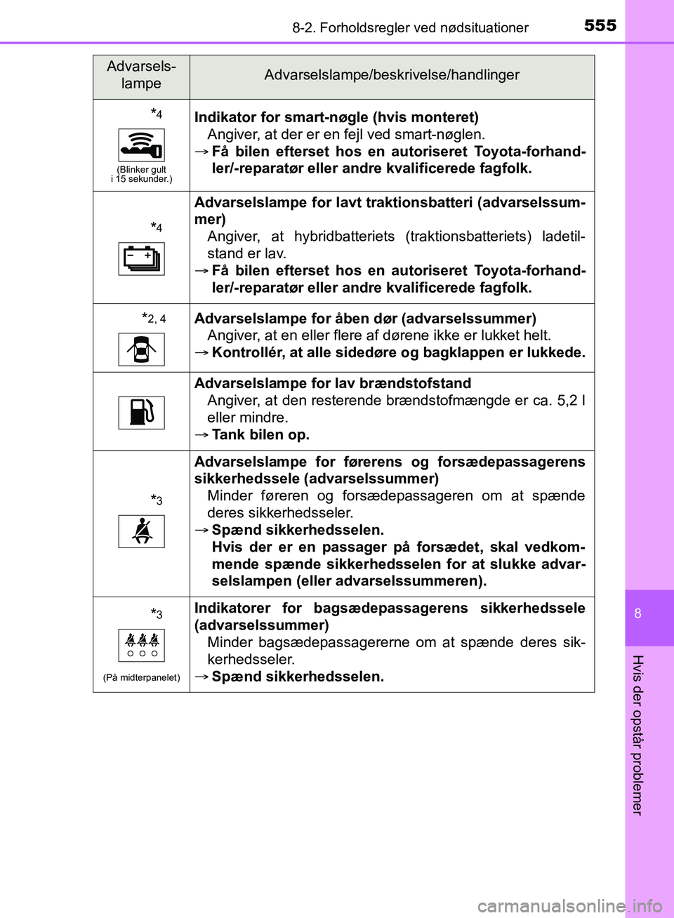 TOYOTA YARIS HATCHBACK 2018 Brugsanvisning (in Danish) 5558-2. Forholdsregler ved nødsituationer
8
Hvis der opstår problemer
YARIS_HV_OM_Europe_OM52C96DK
*4
(Blinker gult
i 15 sekunder.)
Indikator for smart-nøgle (hvis monteret)
Angiver, at der er en TOYOTA YARIS HATCHBACK 2018 Brugsanvisning (in Danish) 5558-2. Forholdsregler ved nødsituationer
8
Hvis der opstår problemer
YARIS_HV_OM_Europe_OM52C96DK
*4
(Blinker gult
i 15 sekunder.)
Indikator for smart-nøgle (hvis monteret)
Angiver, at der er en