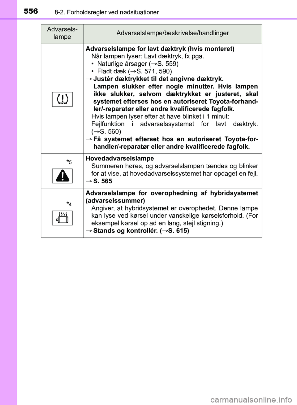 TOYOTA YARIS HATCHBACK 2018 Brugsanvisning (in Danish) 5568-2. Forholdsregler ved nødsituationer
YARIS_HV_OM_Europe_OM52C96DK
Advarselslampe for lavt dæktryk (hvis monteret)Når lampen lyser: Lavt dæktryk, fx pga.
• Naturlige årsager ( S. 559)
TOYOTA YARIS HATCHBACK 2018 Brugsanvisning (in Danish) 5568-2. Forholdsregler ved nødsituationer
YARIS_HV_OM_Europe_OM52C96DK
Advarselslampe for lavt dæktryk (hvis monteret)Når lampen lyser: Lavt dæktryk, fx pga.
• Naturlige årsager ( S. 559)