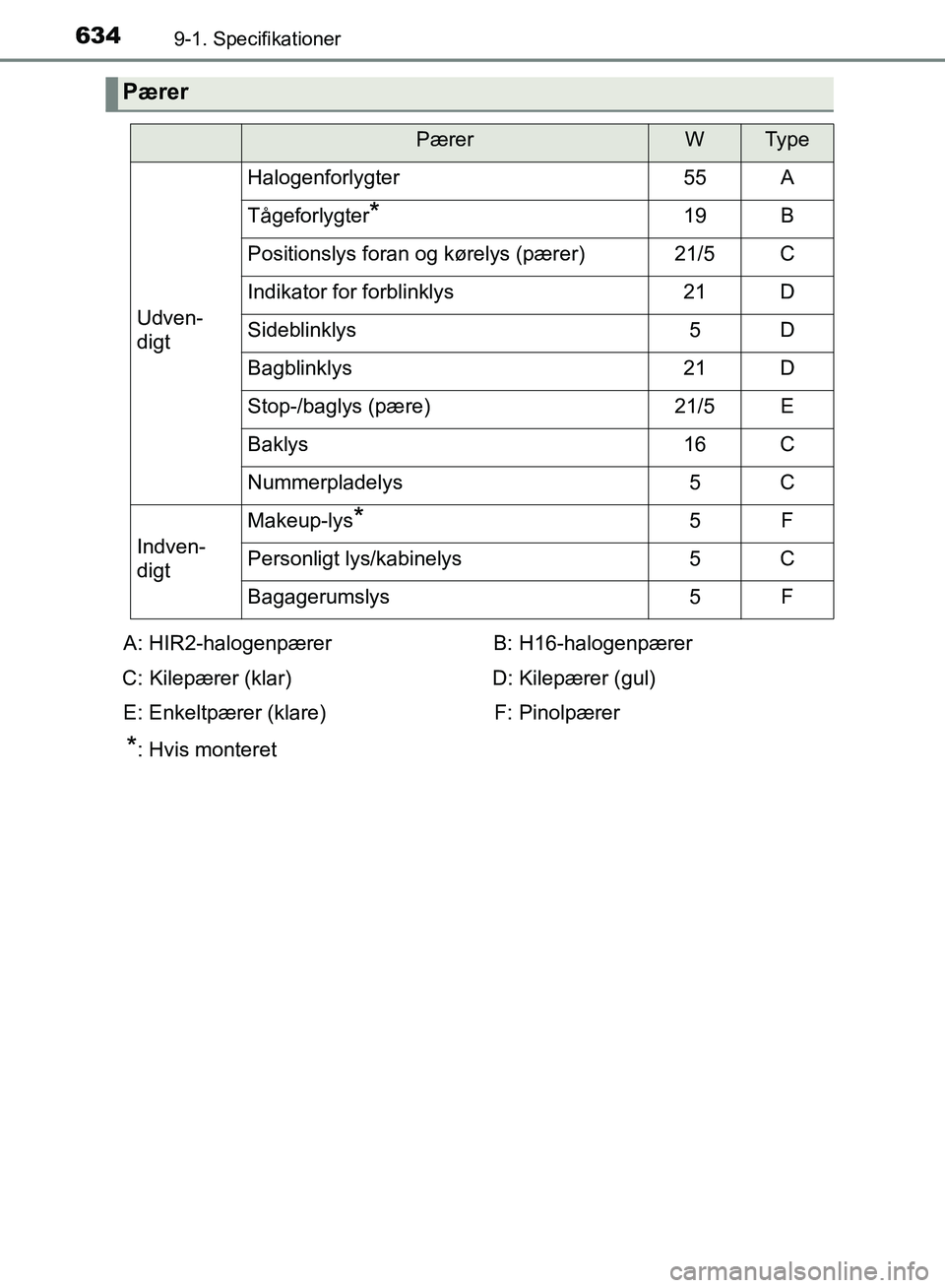 TOYOTA YARIS HATCHBACK 2018  Brugsanvisning (in Danish) 6349-1. Specifikationer
YARIS_HV_OM_Europe_OM52C96DK
Pærer
PærerWTy p e
Udven-
digt
Halogenforlygter55A
Tågeforlygter*19B
Positionslys foran og kørelys (pærer)21/5C
Indikator for forblinklys21D
S
