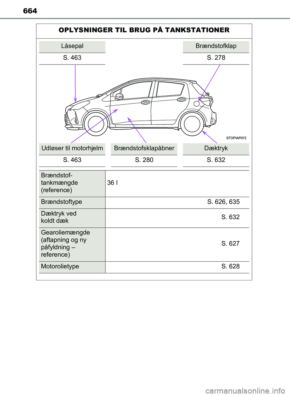 TOYOTA YARIS HATCHBACK 2018  Brugsanvisning (in Danish) 664
YARIS_HV_OM_Europe_OM52C96DK
OPLYSNINGER TIL BRUG PÅ TANKSTATIONER
LåsepalBrændstofklap
S. 463 S. 278
Udløser til motorhjelmBrændstofsklapåbnerDæktryk
S. 463 S. 280 S. 632
Brændstof-
tankm