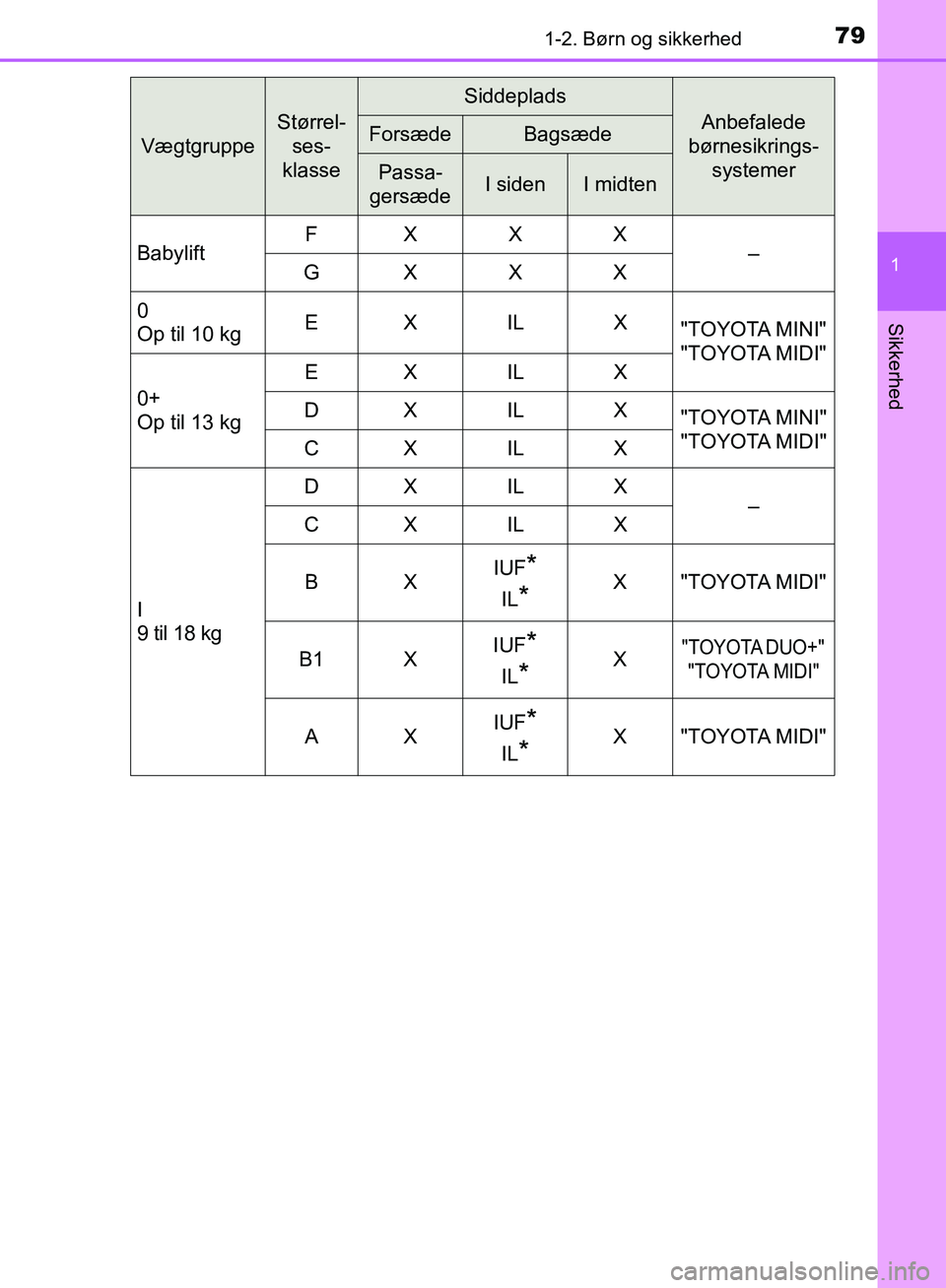 TOYOTA YARIS HATCHBACK 2018  Brugsanvisning (in Danish) 791-2. Børn og sikkerhed
1
Sikkerhed
YARIS_HV_OM_Europe_OM52C96DK
Vægtgruppe
Størrel-ses-
klasse
Siddeplads
Anbefalede 
børnesikrings-
systemerForsædeBagsæde
Passa-
gersædeI sidenI midten
Babyl