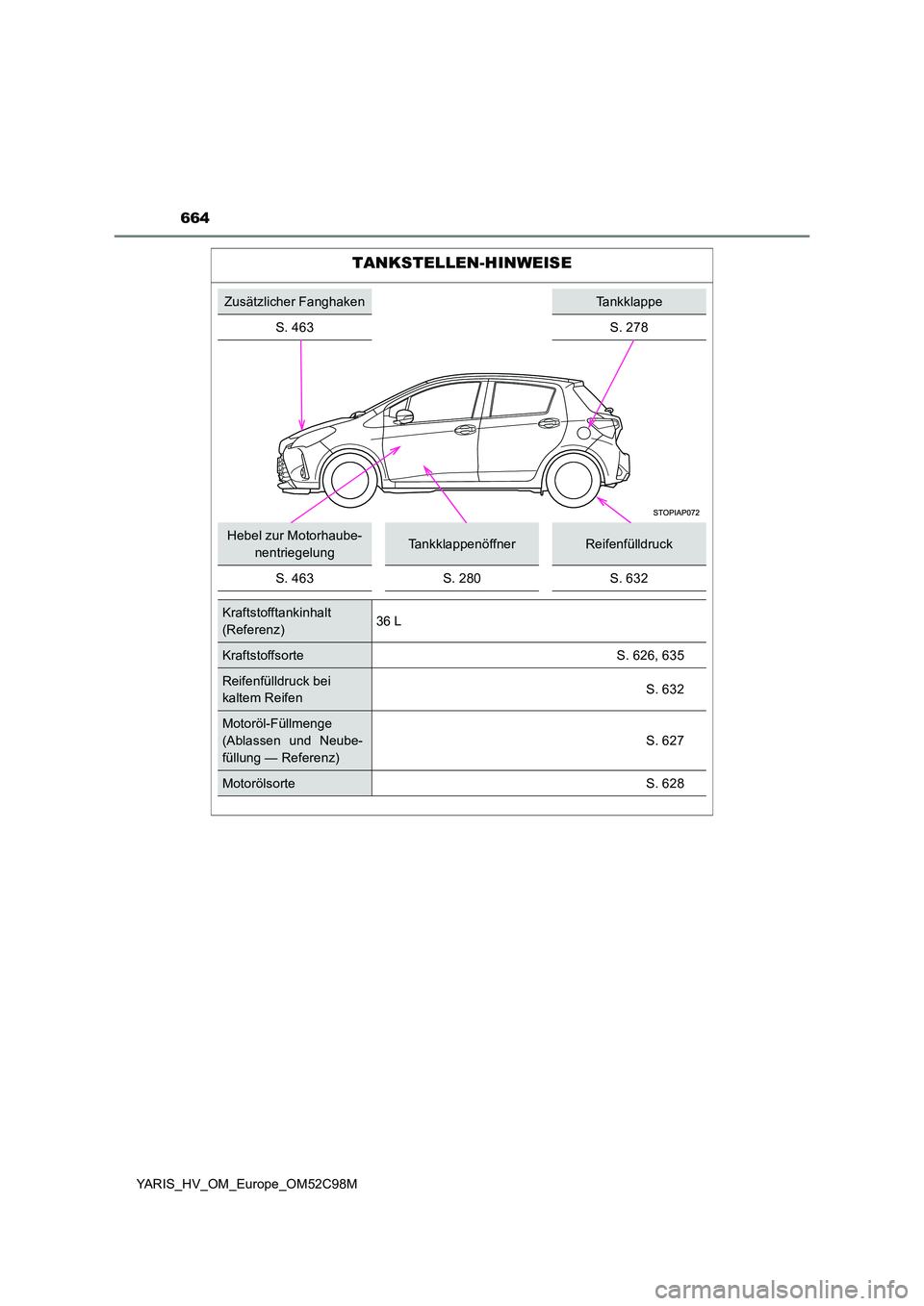 TOYOTA YARIS HATCHBACK 2018  Betriebsanleitungen (in German) 664
YARIS_HV_OM_Europe_OM52C98M
TANKSTELLEN-HINWEISE
Zusätzlicher FanghakenTankklappe 
S. 463 S. 278
Hebel zur Motorhaube- 
nentriegelungTankklappenöffnerReifenfülldruck 
S. 463S. 280S. 632
Kraftst