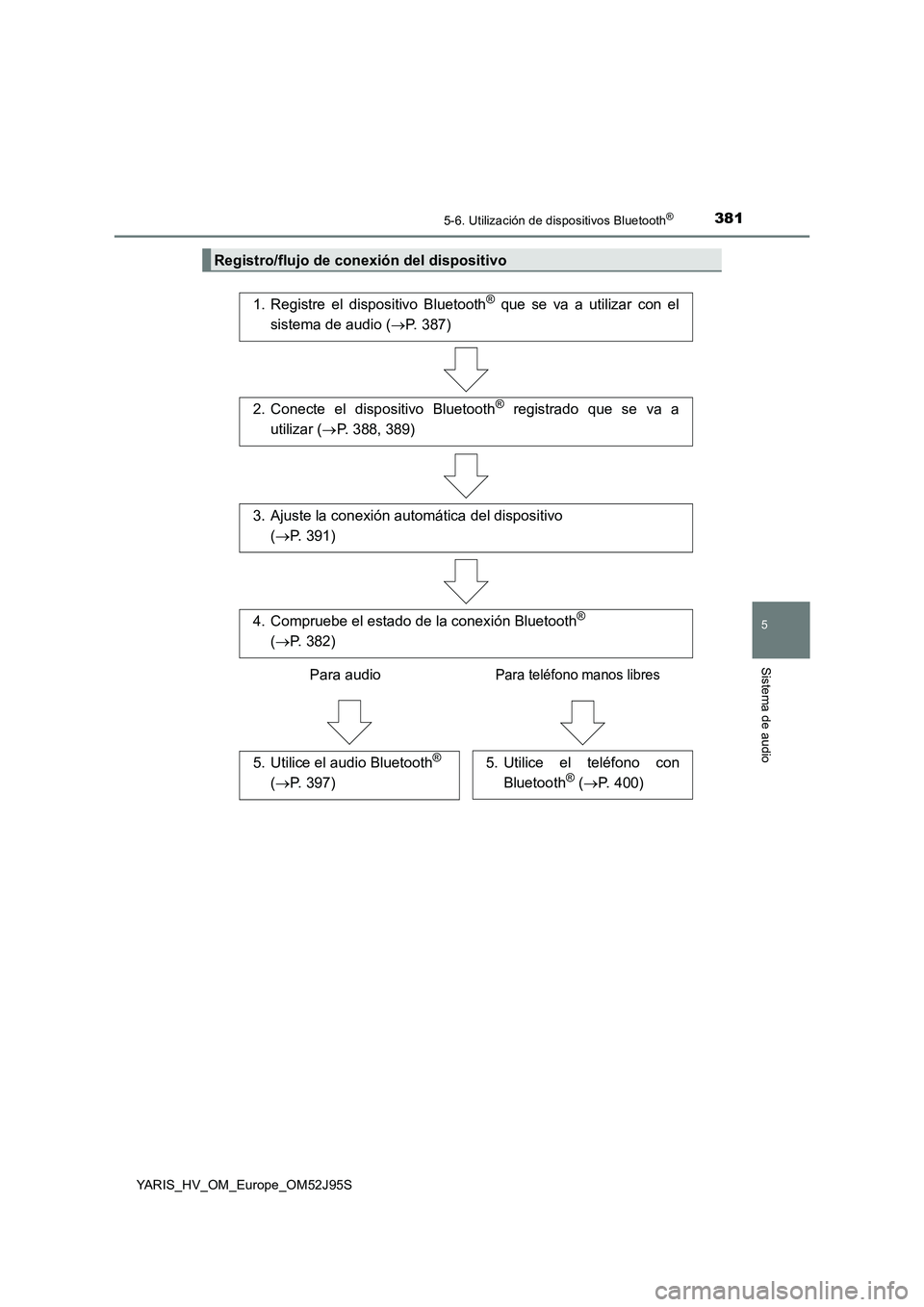 TOYOTA YARIS HATCHBACK 2018  Manual del propietario (in Spanish) 3815-6. Utilización de dispositivos Bluetooth®
5
Sistema de audio
YARIS_HV_OM_Europe_OM52J95S
Registro/flujo de conexión del dispositivo
1. Registre el dispositivo Bluetooth® que se va a utilizar 