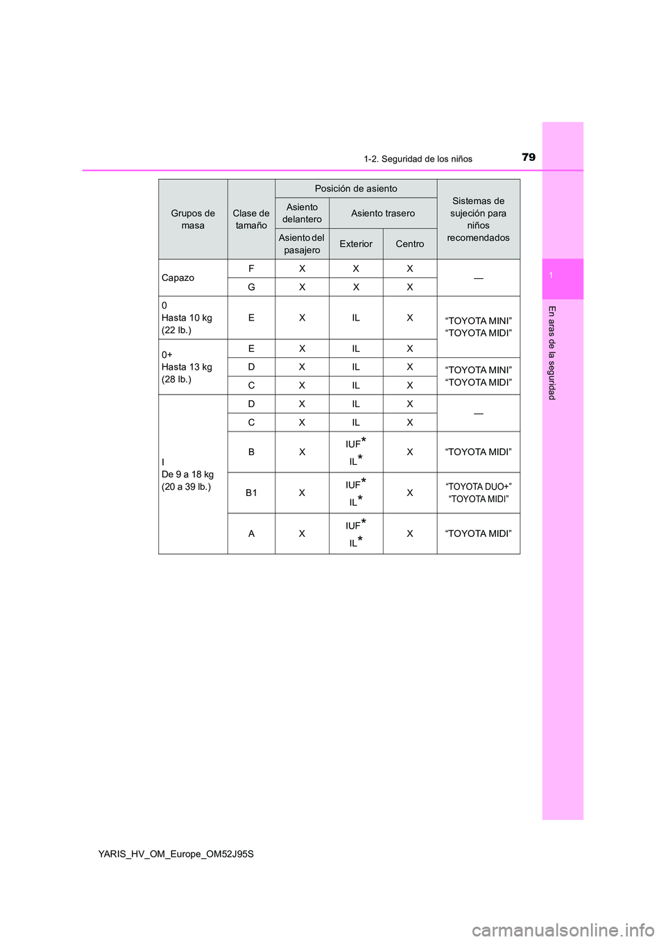 TOYOTA YARIS HATCHBACK 2018  Manual del propietario (in Spanish) 791-2. Seguridad de los niños
1
En aras de la seguridad
YARIS_HV_OM_Europe_OM52J95S
Grupos de  
masa
Clase de 
tamaño
Posición de asiento
Sistemas de  
sujeción para  
niños  
recomendados
Asient