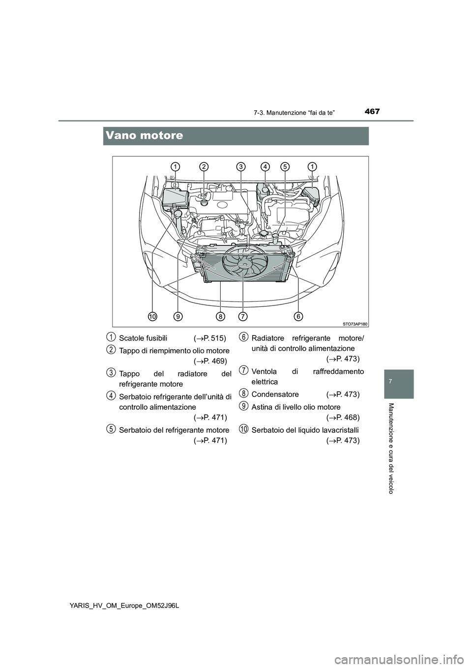 TOYOTA YARIS HATCHBACK 2018  Manuale duso (in Italian) 4677-3. Manutenzione “fai da te”
7
Manutenzione e cura del veicolo
YARIS_HV_OM_Europe_OM52J96L
Vano motore
Scatole fusibili  (P. 515)  
Tappo di riempimento olio motore  
( P. 469) 
Tappo de