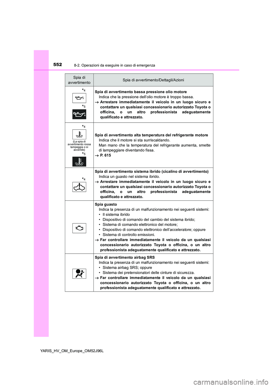 TOYOTA YARIS HATCHBACK 2018  Manuale duso (in Italian) 5528-2. Operazioni da eseguire in caso di emergenza
YARIS_HV_OM_Europe_OM52J96L
*4
*5
Spia di avvertimento bassa pressione olio motore 
Indica che la pressione dell’olio motore è troppo bassa. 
