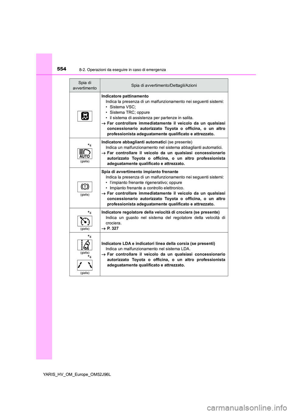 TOYOTA YARIS HATCHBACK 2018  Manuale duso (in Italian) 5548-2. Operazioni da eseguire in caso di emergenza
YARIS_HV_OM_Europe_OM52J96L
Indicatore pattinamento 
Indica la presenza di un malfunzionamento nei seguenti sistemi:
• Sistema VSC; 
• Sistema T