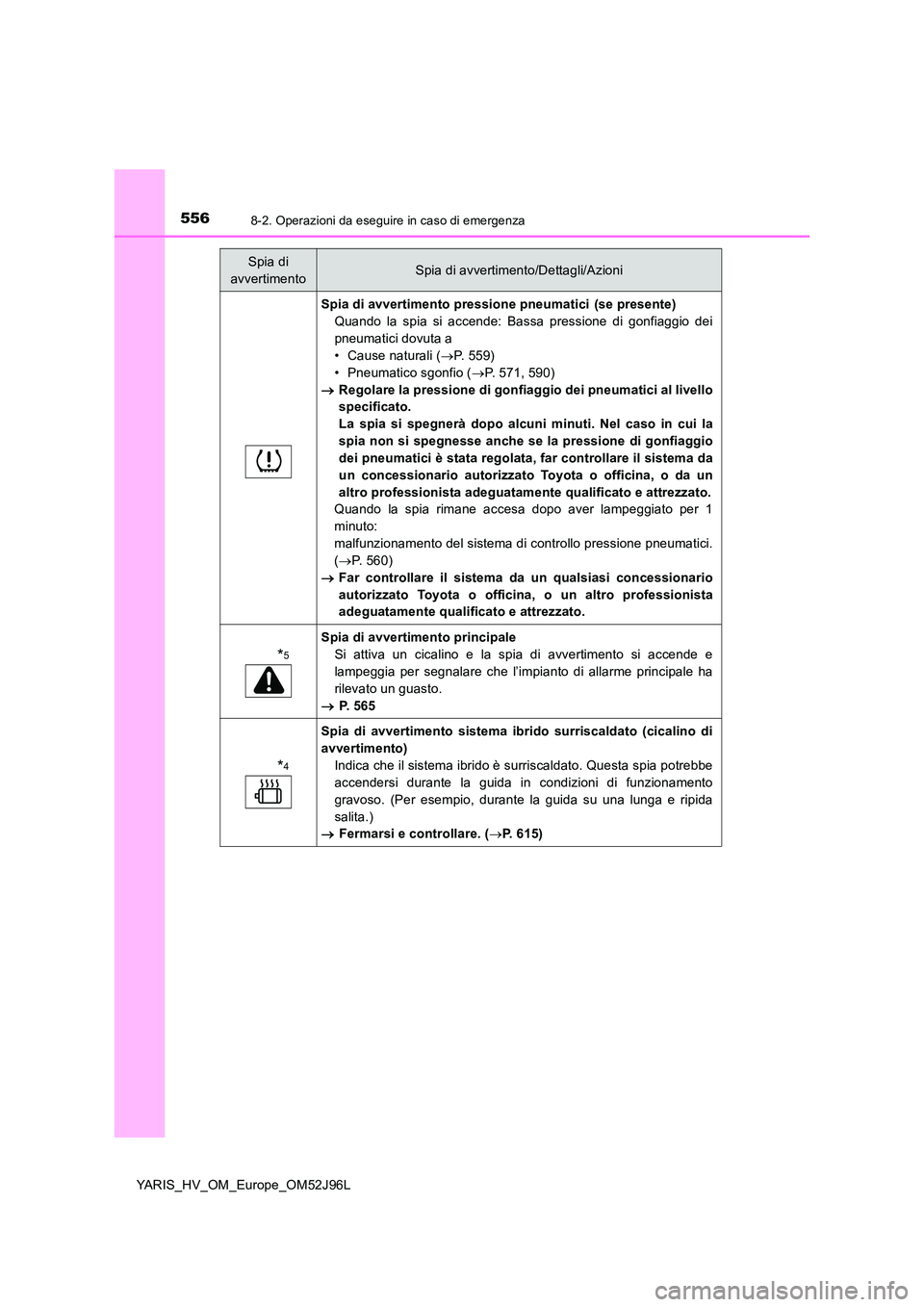 TOYOTA YARIS HATCHBACK 2018  Manuale duso (in Italian) 5568-2. Operazioni da eseguire in caso di emergenza
YARIS_HV_OM_Europe_OM52J96L
Spia di avvertimento pressione pneumatici (se presente) 
Quando la spia si accende: Bassa pressione di gonfiaggio dei
pn