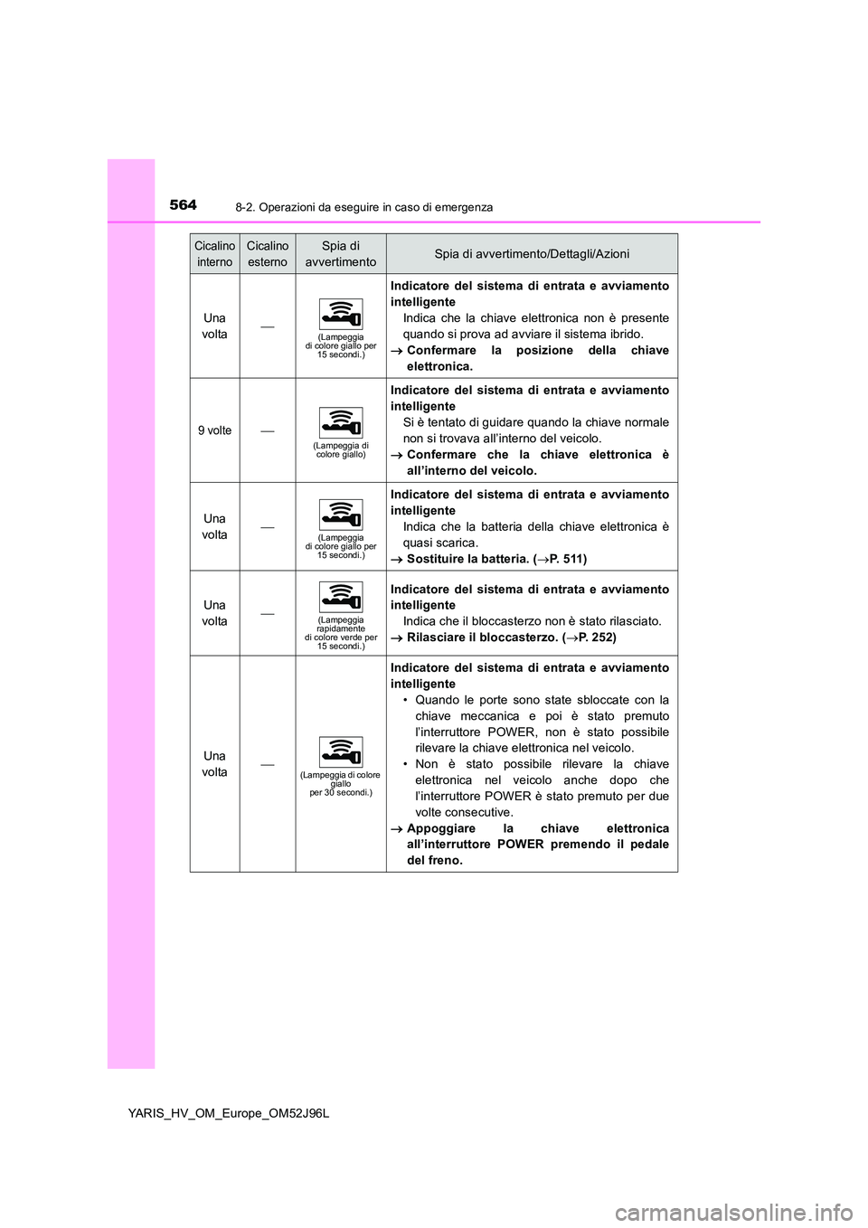 TOYOTA YARIS HATCHBACK 2018  Manuale duso (in Italian) 5648-2. Operazioni da eseguire in caso di emergenza
YARIS_HV_OM_Europe_OM52J96L
Una  
volta(Lampeggia  di colore giallo per 15 secondi.)
Indicatore del sistema di entrata e avviamento 
intelligente