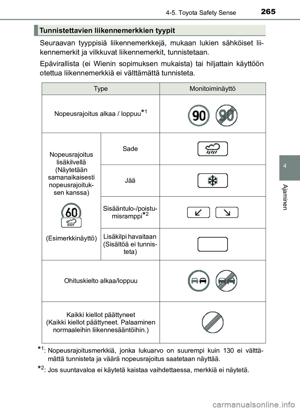 TOYOTA YARIS HATCHBACK 2018 Omistajan Käsikirja (in Finnish) 2654-5. Toyota Safety Sense
4
Ajaminen
YARIS_HV_OM_Europe_OM52C96FI
Seuraavan tyyppisiä liikennemerkkejä, mukaan lukien sähköiset lii-
kennemerkit ja vilkkuvat liikennemerkit, tunnistetaan.
Epäv TOYOTA YARIS HATCHBACK 2018 Omistajan Käsikirja (in Finnish) 2654-5. Toyota Safety Sense
4
Ajaminen
YARIS_HV_OM_Europe_OM52C96FI
Seuraavan tyyppisiä liikennemerkkejä, mukaan lukien sähköiset lii-
kennemerkit ja vilkkuvat liikennemerkit, tunnistetaan.
Epäv