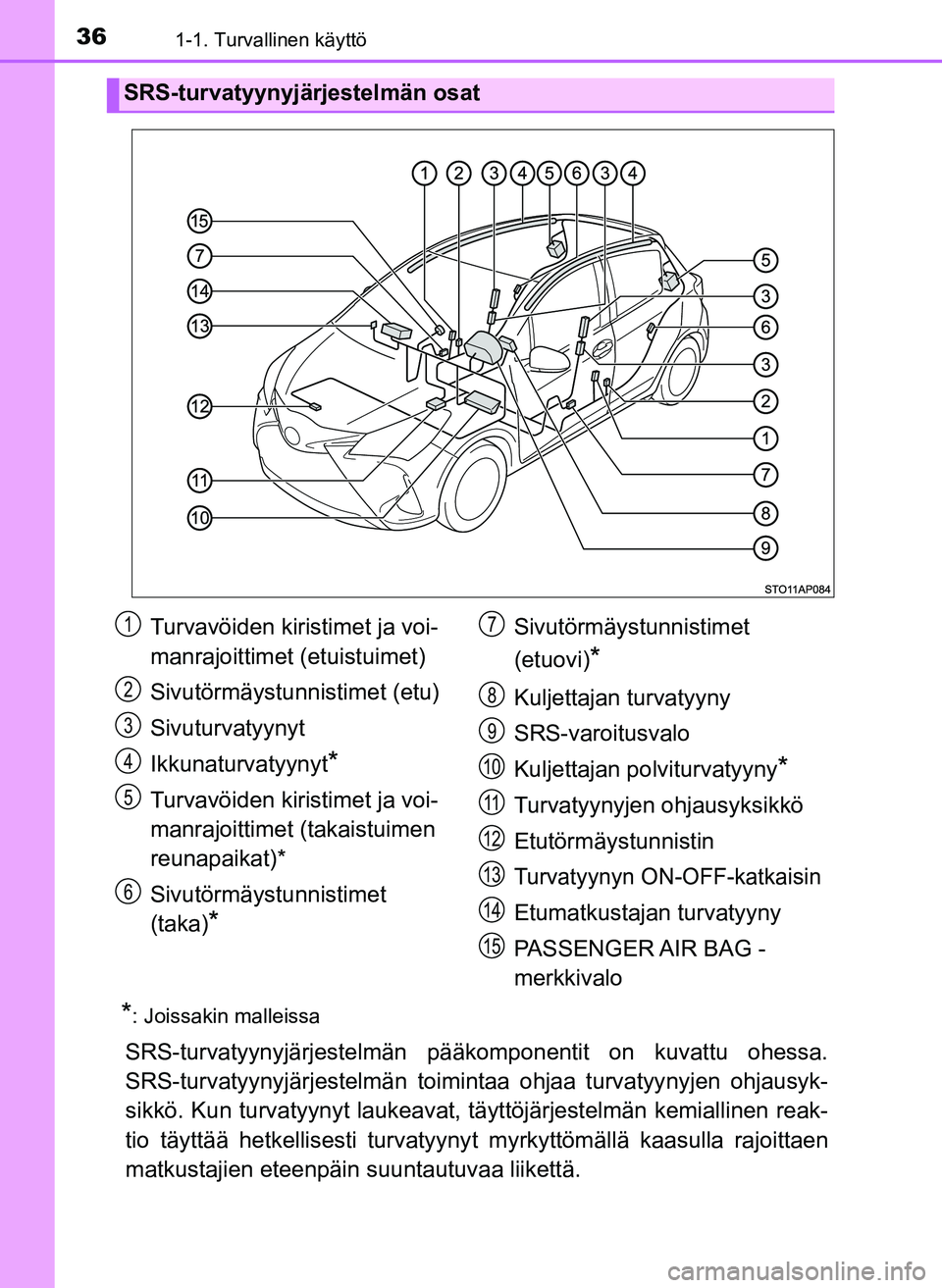 TOYOTA YARIS HATCHBACK 2018 Omistajan Käsikirja (in Finnish) 361-1. Turvallinen käyttö
YARIS_HV_OM_Europe_OM52C96FI
*: Joissakin malleissa
SRS-turvatyynyjärjestelmän pääkomponentit on kuvattu ohessa.
SRS-turvatyynyjärjestelmän toimin taa ohjaa turvatyyn TOYOTA YARIS HATCHBACK 2018 Omistajan Käsikirja (in Finnish) 361-1. Turvallinen käyttö
YARIS_HV_OM_Europe_OM52C96FI
*: Joissakin malleissa
SRS-turvatyynyjärjestelmän pääkomponentit on kuvattu ohessa.
SRS-turvatyynyjärjestelmän toimin taa ohjaa turvatyyn