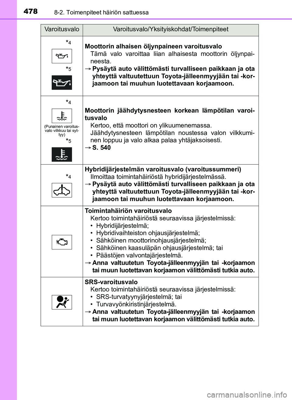 TOYOTA YARIS HATCHBACK 2018 Omistajan Käsikirja (in Finnish) 4788-2. Toimenpiteet häiriön sattuessa
YARIS_HV_OM_Europe_OM52C96FI
*4
*5
Moottorin alhaisen öljynpaineen varoitusvaloTämä valo varoittaa liian alhaisesta moottorin öljynpai-
neesta.
Pysäyt TOYOTA YARIS HATCHBACK 2018 Omistajan Käsikirja (in Finnish) 4788-2. Toimenpiteet häiriön sattuessa
YARIS_HV_OM_Europe_OM52C96FI
*4
*5
Moottorin alhaisen öljynpaineen varoitusvaloTämä valo varoittaa liian alhaisesta moottorin öljynpai-
neesta.
Pysäyt