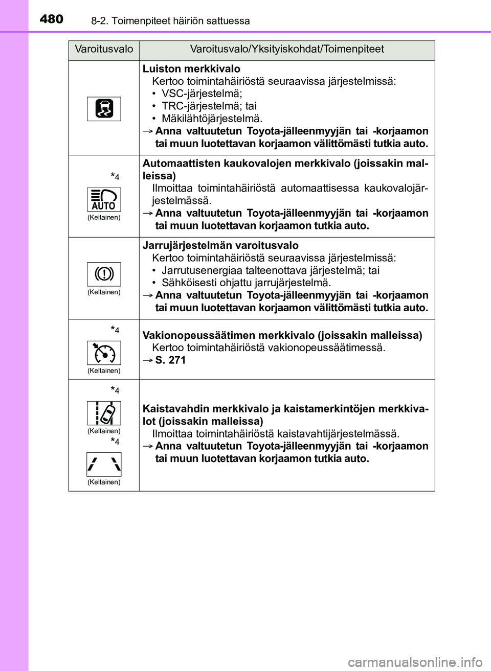 TOYOTA YARIS HATCHBACK 2018 Omistajan Käsikirja (in Finnish) 4808-2. Toimenpiteet häiriön sattuessa
YARIS_HV_OM_Europe_OM52C96FI
Luiston merkkivaloKertoo toimintahäiriöstä seuraavissa järjestelmissä:
• VSC-järjestelmä;
• TRC-järjestelmä; tai
• TOYOTA YARIS HATCHBACK 2018 Omistajan Käsikirja (in Finnish) 4808-2. Toimenpiteet häiriön sattuessa
YARIS_HV_OM_Europe_OM52C96FI
Luiston merkkivaloKertoo toimintahäiriöstä seuraavissa järjestelmissä:
• VSC-järjestelmä;
• TRC-järjestelmä; tai
•