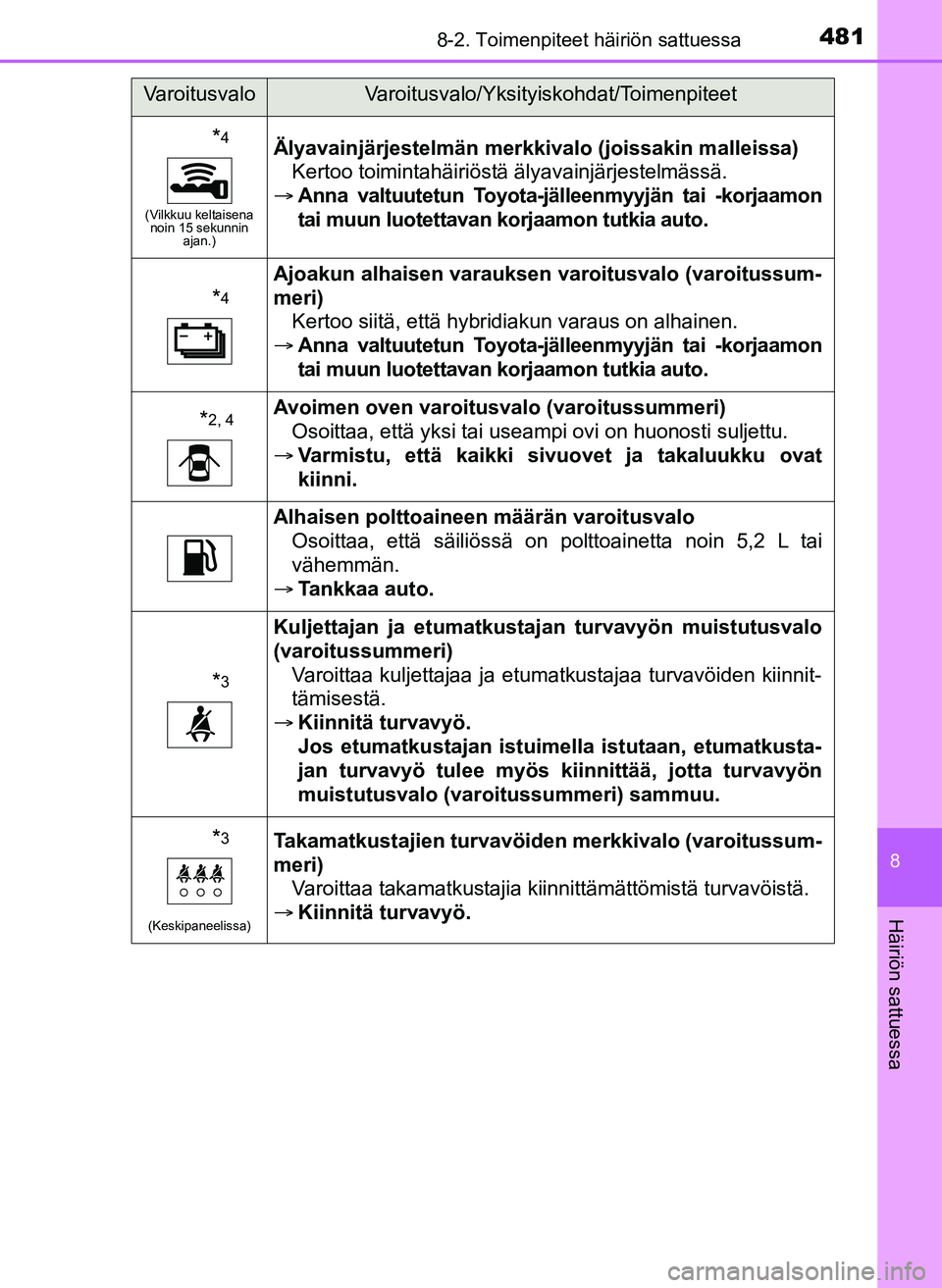 TOYOTA YARIS HATCHBACK 2018 Omistajan Käsikirja (in Finnish) 4818-2. Toimenpiteet häiriön sattuessa
8
Häiriön sattuessa
YARIS_HV_OM_Europe_OM52C96FI
*4
(Vilkkuu keltaisena noin 15 sekunnin ajan.)
Älyavainjärjestelmän merkkivalo (joissakin malleissa)
Ker TOYOTA YARIS HATCHBACK 2018 Omistajan Käsikirja (in Finnish) 4818-2. Toimenpiteet häiriön sattuessa
8
Häiriön sattuessa
YARIS_HV_OM_Europe_OM52C96FI
*4
(Vilkkuu keltaisena noin 15 sekunnin ajan.)
Älyavainjärjestelmän merkkivalo (joissakin malleissa)
Ker