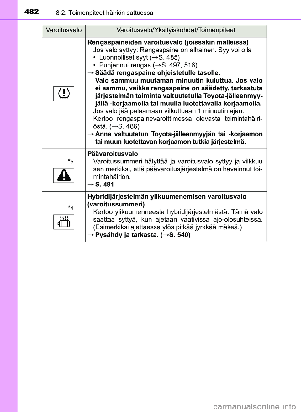 TOYOTA YARIS HATCHBACK 2018 Omistajan Käsikirja (in Finnish) 4828-2. Toimenpiteet häiriön sattuessa
YARIS_HV_OM_Europe_OM52C96FI
Rengaspaineiden varoitusvalo (joissakin malleissa)Jos valo syttyy: Rengaspaine on alhainen. Syy voi olla
• Luonnolliset syyt ( TOYOTA YARIS HATCHBACK 2018 Omistajan Käsikirja (in Finnish) 4828-2. Toimenpiteet häiriön sattuessa
YARIS_HV_OM_Europe_OM52C96FI
Rengaspaineiden varoitusvalo (joissakin malleissa)Jos valo syttyy: Rengaspaine on alhainen. Syy voi olla
• Luonnolliset syyt (