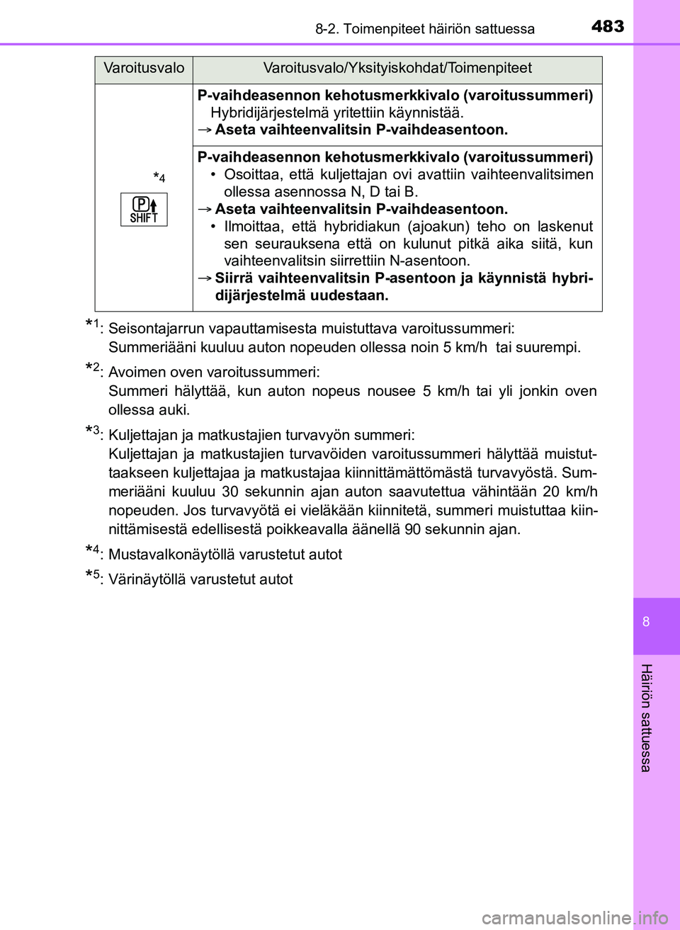 TOYOTA YARIS HATCHBACK 2018 Omistajan Käsikirja (in Finnish) 4838-2. Toimenpiteet häiriön sattuessa
8
Häiriön sattuessa
YARIS_HV_OM_Europe_OM52C96FI
*1: Seisontajarrun vapauttamisesta muistuttava varoitussummeri: Summeriääni kuuluu auton nopeuden ollessa TOYOTA YARIS HATCHBACK 2018 Omistajan Käsikirja (in Finnish) 4838-2. Toimenpiteet häiriön sattuessa
8
Häiriön sattuessa
YARIS_HV_OM_Europe_OM52C96FI
*1: Seisontajarrun vapauttamisesta muistuttava varoitussummeri: Summeriääni kuuluu auton nopeuden ollessa
