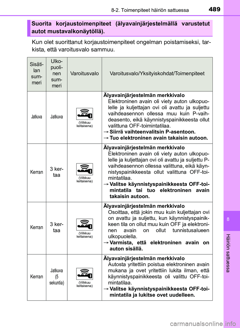 TOYOTA YARIS HATCHBACK 2018 Omistajan Käsikirja (in Finnish) 4898-2. Toimenpiteet häiriön sattuessa
8
Häiriön sattuessa
YARIS_HV_OM_Europe_OM52C96FI
Kun olet suorittanut korjaustoimenpiteet ongelman poistamiseksi, tar-
kista, että varoitusvalo sammuu.
Suor TOYOTA YARIS HATCHBACK 2018 Omistajan Käsikirja (in Finnish) 4898-2. Toimenpiteet häiriön sattuessa
8
Häiriön sattuessa
YARIS_HV_OM_Europe_OM52C96FI
Kun olet suorittanut korjaustoimenpiteet ongelman poistamiseksi, tar-
kista, että varoitusvalo sammuu.
Suor