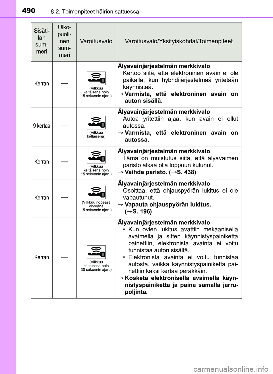 TOYOTA YARIS HATCHBACK 2018 Omistajan Käsikirja (in Finnish) 4908-2. Toimenpiteet häiriön sattuessa
YARIS_HV_OM_Europe_OM52C96FI
Kerran(Vilkkuu
keltaisena noin
15 sekunnin ajan.)
Älyavainjärjestelmän merkkivalo
Kertoo siitä, että elektroninen avain TOYOTA YARIS HATCHBACK 2018 Omistajan Käsikirja (in Finnish) 4908-2. Toimenpiteet häiriön sattuessa
YARIS_HV_OM_Europe_OM52C96FI
Kerran(Vilkkuu
keltaisena noin
15 sekunnin ajan.)
Älyavainjärjestelmän merkkivalo
Kertoo siitä, että elektroninen avain