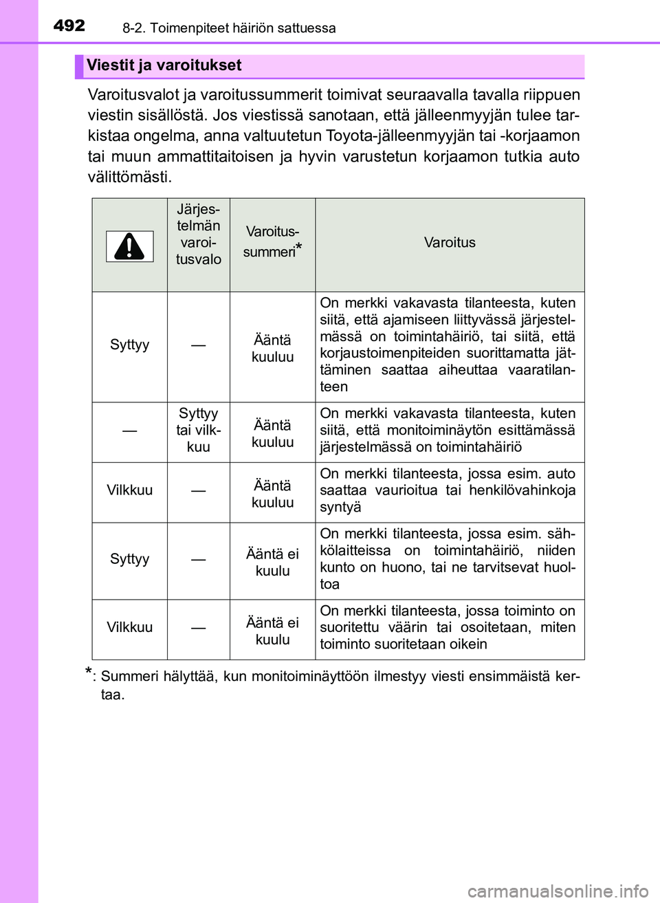 TOYOTA YARIS HATCHBACK 2018 Omistajan Käsikirja (in Finnish) 4928-2. Toimenpiteet häiriön sattuessa
YARIS_HV_OM_Europe_OM52C96FI
Varoitusvalot ja varoitussummerit toimivat seuraavalla tavalla riippuen
viestin sisällöstä. Jos viestissä sanotaan, että jäl TOYOTA YARIS HATCHBACK 2018 Omistajan Käsikirja (in Finnish) 4928-2. Toimenpiteet häiriön sattuessa
YARIS_HV_OM_Europe_OM52C96FI
Varoitusvalot ja varoitussummerit toimivat seuraavalla tavalla riippuen
viestin sisällöstä. Jos viestissä sanotaan, että jäl