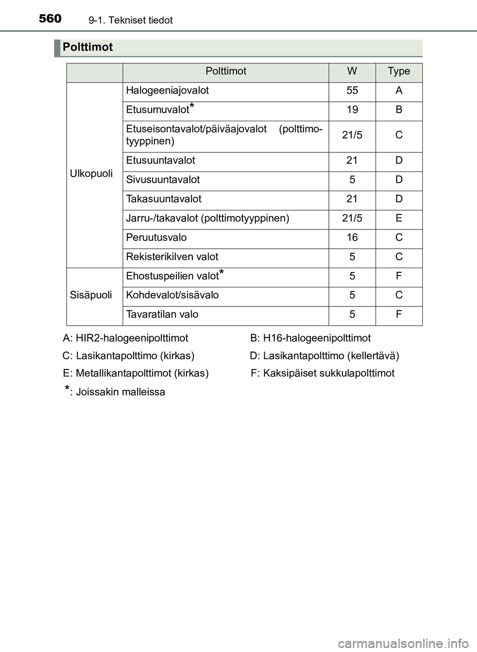 TOYOTA YARIS HATCHBACK 2018  Omistajan Käsikirja (in Finnish) 5609-1. Tekniset tiedot
YARIS_HV_OM_Europe_OM52C96FI
Polttimot
PolttimotWTy p e
Ulkopuoli
Halogeeniajovalot55A
Etusumuvalot*19B
Etuseisontavalot/päiväajovalot (polttimo-
tyyppinen)21/5C
Etusuuntaval