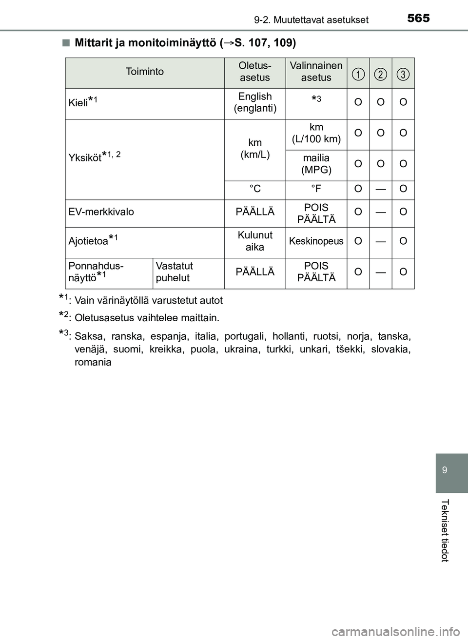 TOYOTA YARIS HATCHBACK 2018  Omistajan Käsikirja (in Finnish) 5659-2. Muutettavat asetukset
9
Tekniset tiedot
YARIS_HV_OM_Europe_OM52C96FIn
Mittarit ja monitoiminäyttö (
S. 107, 109)
*1: Vain värinäytöllä varustetut autot
*2: Oletusasetus vaihtelee mait