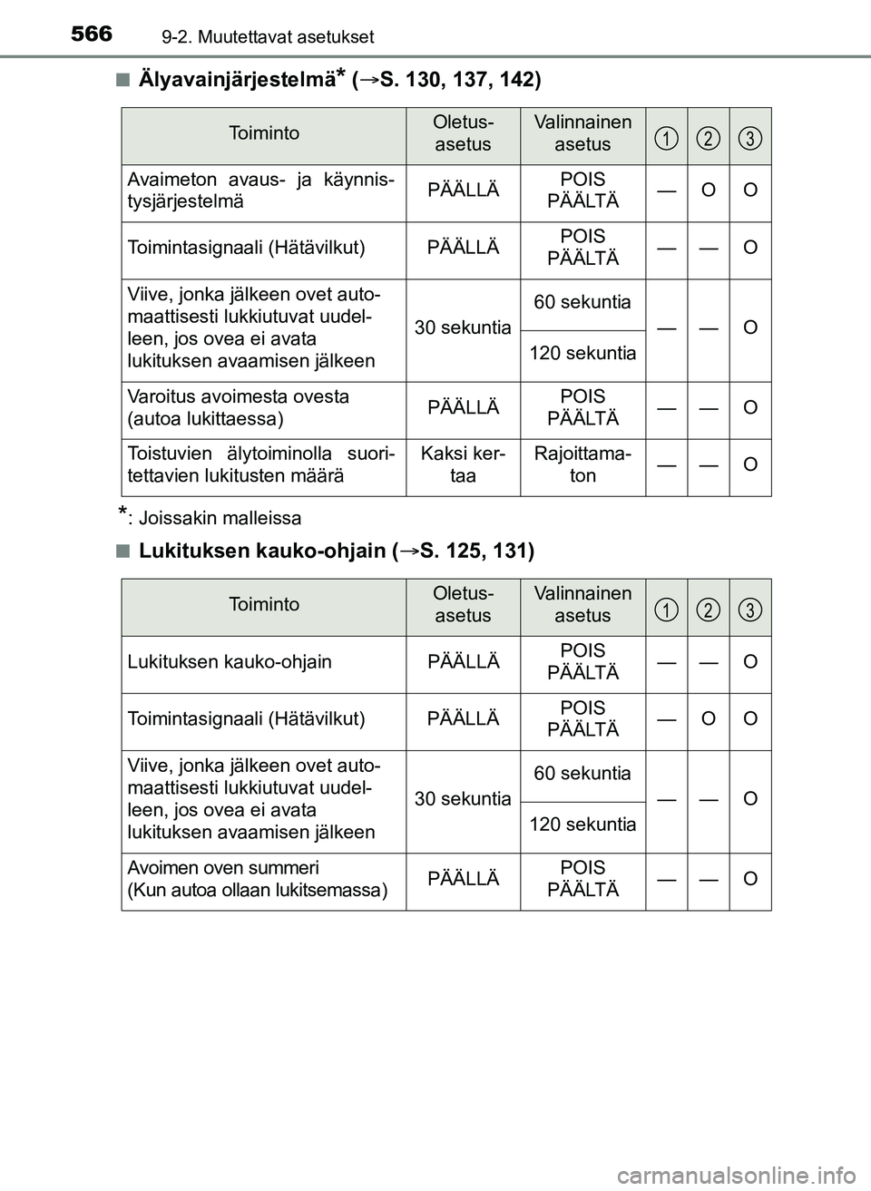 TOYOTA YARIS HATCHBACK 2018 Omistajan Käsikirja (in Finnish) 5669-2. Muutettavat asetukset
YARIS_HV_OM_Europe_OM52C96FIn
Älyavainjärjestelmä* (
S. 130, 137, 142)
*: Joissakin malleissa
n
Lukituksen kauko-ohjain ( S. 125, 131)
ToimintoOletus-
asetusVa TOYOTA YARIS HATCHBACK 2018 Omistajan Käsikirja (in Finnish) 5669-2. Muutettavat asetukset
YARIS_HV_OM_Europe_OM52C96FIn
Älyavainjärjestelmä* (
S. 130, 137, 142)
*: Joissakin malleissa
n
Lukituksen kauko-ohjain ( S. 125, 131)
ToimintoOletus-
asetusVa