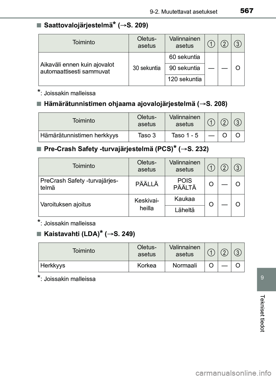 TOYOTA YARIS HATCHBACK 2018  Omistajan Käsikirja (in Finnish) 5679-2. Muutettavat asetukset
9
Tekniset tiedot
YARIS_HV_OM_Europe_OM52C96FIn
Saattovalojärjestelmä* (
 S. 209)
*: Joissakin malleissa
n
Hämärätunnistimen ohjaama  ajovalojärjestelmä (S. 