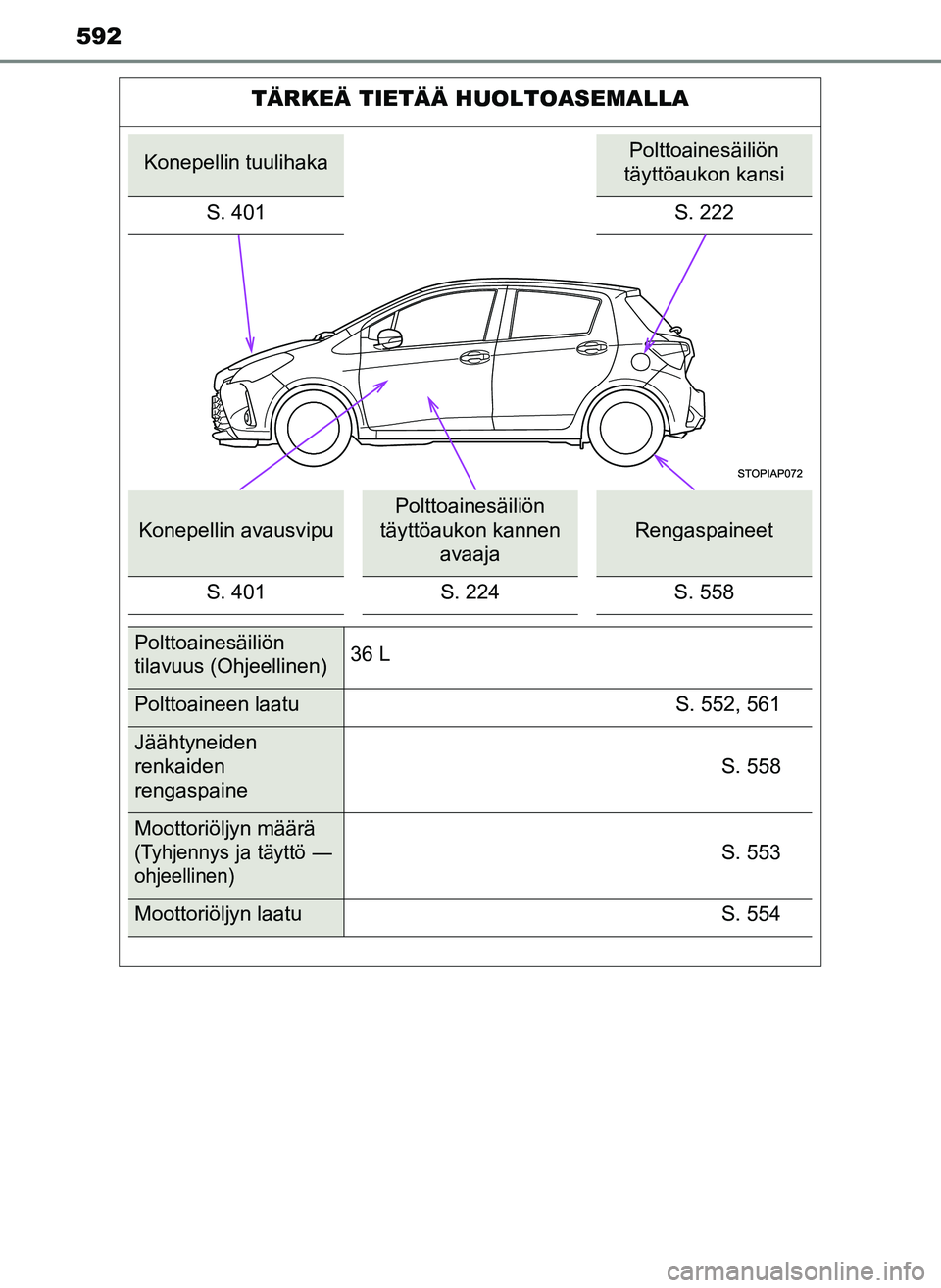 TOYOTA YARIS HATCHBACK 2018  Omistajan Käsikirja (in Finnish) 592
YARIS_HV_OM_Europe_OM52C96FI
TÄRKEÄ TIETÄÄ HUOLTOASEMALLA
Konepellin tuulihakaPolttoainesäiliön 
täyttöaukon kansi
S. 401 S. 222
Konepellin avausvipu
Polttoainesäiliön 
täyttöaukon kan