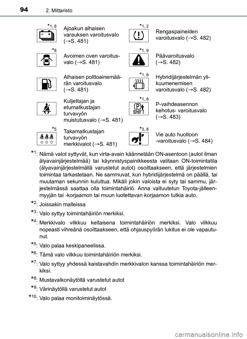 TOYOTA YARIS HATCHBACK 2018 Omistajan Käsikirja (in Finnish) 942. Mittaristo
YARIS_HV_OM_Europe_OM52C96FI
*1: Nämä valot syttyvät, kun virta-avain käännetään ON-asentoon (autot ilmanälyavainjärjestelmää) tai käynnistyspainikkeesta valitaan ON-toimin TOYOTA YARIS HATCHBACK 2018 Omistajan Käsikirja (in Finnish) 942. Mittaristo
YARIS_HV_OM_Europe_OM52C96FI
*1: Nämä valot syttyvät, kun virta-avain käännetään ON-asentoon (autot ilmanälyavainjärjestelmää) tai käynnistyspainikkeesta valitaan ON-toimin
