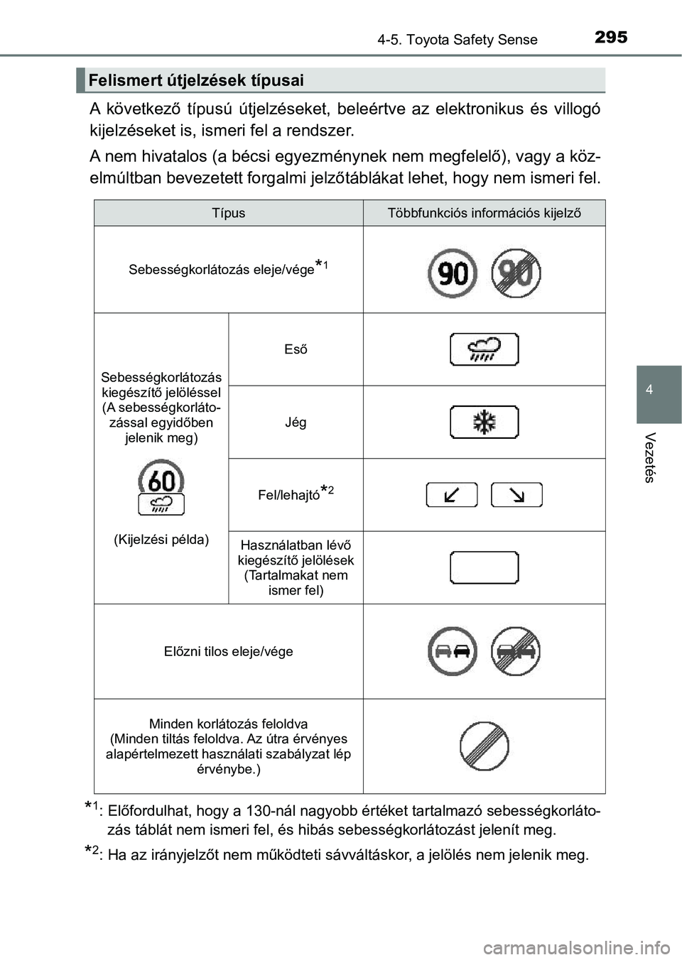 TOYOTA YARIS HATCHBACK 2017  Kezelési útmutató (in Hungarian) 2954-5. Toyota Safety Sense
4
Vezetés
A  következő  típusú  útjelzéseket,  beleértve  az  elektronikus  és  villogó
kijelzéseket is, ism eri fel a rendszer.
A nem hivatalos (a bécsi egyezm