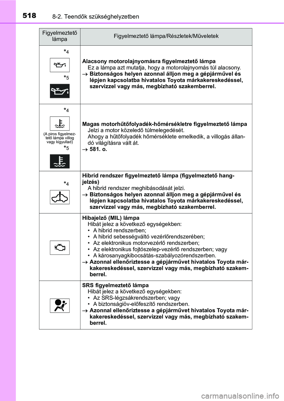 TOYOTA YARIS HATCHBACK 2017 Kezelési útmutató (in Hungarian) 5188-2. Teendők szükséghelyzetben
*4
*5
Alacsony motorolajnyomásra figyelmeztető lámpa
Ez a lámpa azt mutatja, hogy a motorolajnyomás túl alacsony.
Biztonságos helyen azonnal á lljon me TOYOTA YARIS HATCHBACK 2017 Kezelési útmutató (in Hungarian) 5188-2. Teendők szükséghelyzetben
*4
*5
Alacsony motorolajnyomásra figyelmeztető lámpa
Ez a lámpa azt mutatja, hogy a motorolajnyomás túl alacsony.
Biztonságos helyen azonnal á lljon me