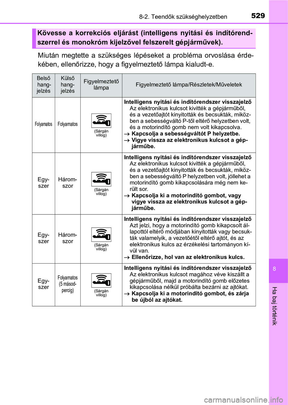 TOYOTA YARIS HATCHBACK 2017 Kezelési útmutató (in Hungarian) 5298-2. Teendők szükséghelyzetben
8
Ha baj történik
Miután megtette a szükséges lépéseket a probléma orvoslása érde-
kében, ellenőrizze, hogy a figyelmeztető lámpa kialudt-e.
TOYOTA YARIS HATCHBACK 2017 Kezelési útmutató (in Hungarian) 5298-2. Teendők szükséghelyzetben
8
Ha baj történik
Miután megtette a szükséges lépéseket a probléma orvoslása érde-
kében, ellenőrizze, hogy a figyelmeztető lámpa kialudt-e.