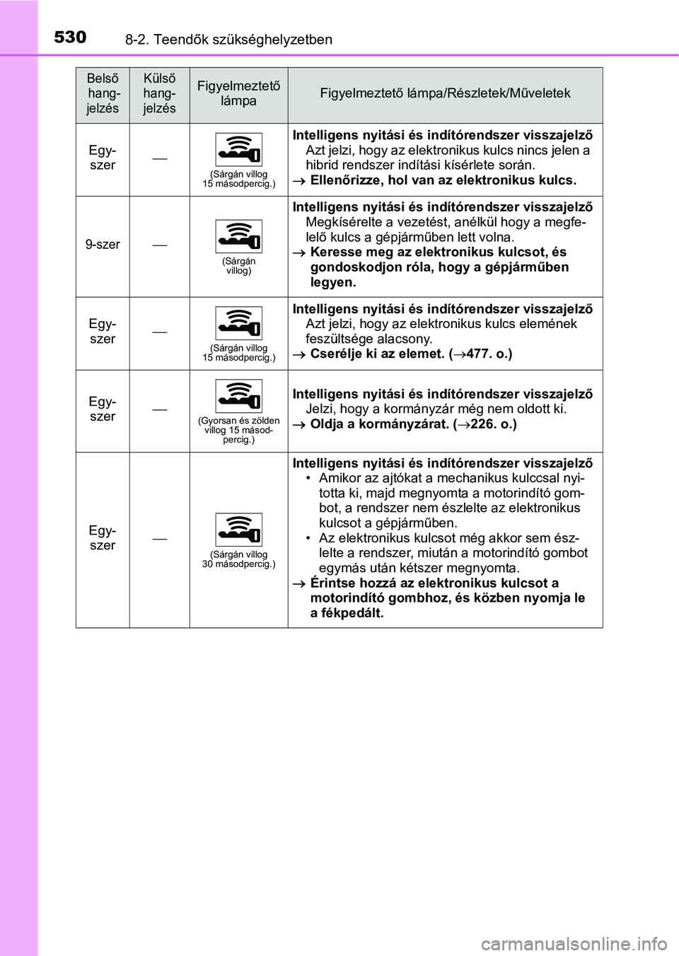 TOYOTA YARIS HATCHBACK 2017 Kezelési útmutató (in Hungarian) 5308-2. Teendők szükséghelyzetben
Egy-szer(Sárgán villog
15 másodpercig.)
Intelligens nyitási és indítórendszer visszajelző
Azt jelzi, hogy az elektronikus kulcs nincs jelen a
hibrid re TOYOTA YARIS HATCHBACK 2017 Kezelési útmutató (in Hungarian) 5308-2. Teendők szükséghelyzetben
Egy-szer(Sárgán villog
15 másodpercig.)
Intelligens nyitási és indítórendszer visszajelző
Azt jelzi, hogy az elektronikus kulcs nincs jelen a
hibrid re