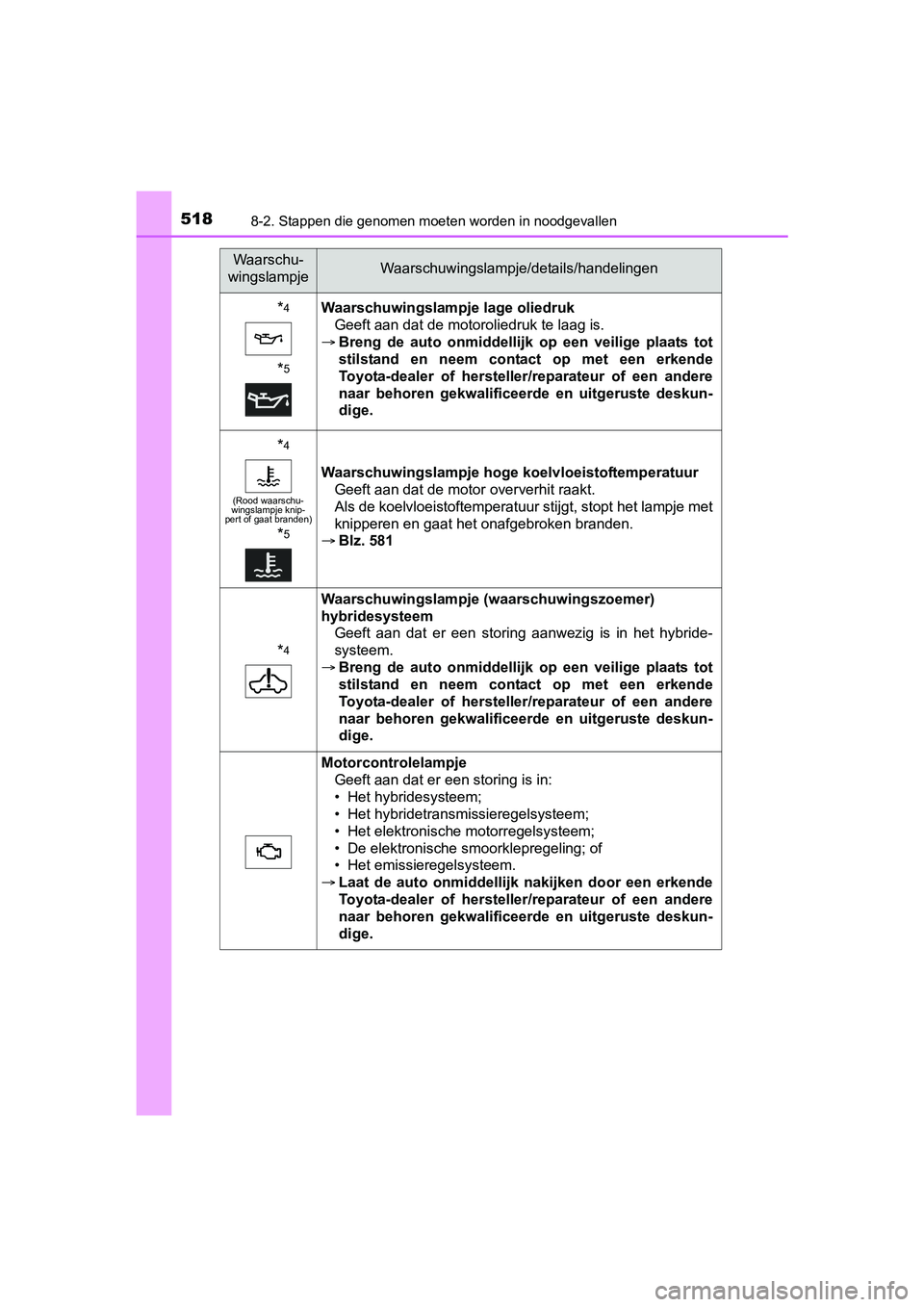 TOYOTA YARIS HATCHBACK 2017  Instructieboekje (in Dutch) 5188-2. Stappen die genomen moeten worden in noodgevallen
YARIS_HV_OM_Europe_OM52J66E
*4
*5
Waarschuwingslampje lage oliedruk
Geeft aan dat de motoroliedruk te laag is.
 Breng  de  auto  onmiddelli