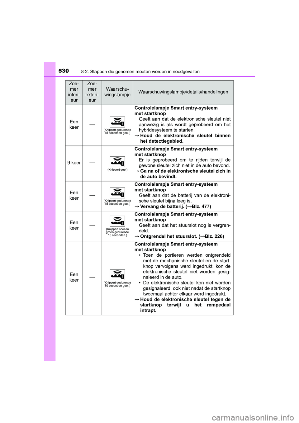 TOYOTA YARIS HATCHBACK 2017 Instructieboekje (in Dutch) 5308-2. Stappen die genomen moeten worden in noodgevallen
YARIS_HV_OM_Europe_OM52J66E
Een
keer(Knippert gedurende 15 seconden geel.)
Controlelampje Smart entry-systeem
met startknop
Geeft aan TOYOTA YARIS HATCHBACK 2017 Instructieboekje (in Dutch) 5308-2. Stappen die genomen moeten worden in noodgevallen
YARIS_HV_OM_Europe_OM52J66E
Een
keer(Knippert gedurende 15 seconden geel.)
Controlelampje Smart entry-systeem
met startknop
Geeft aan