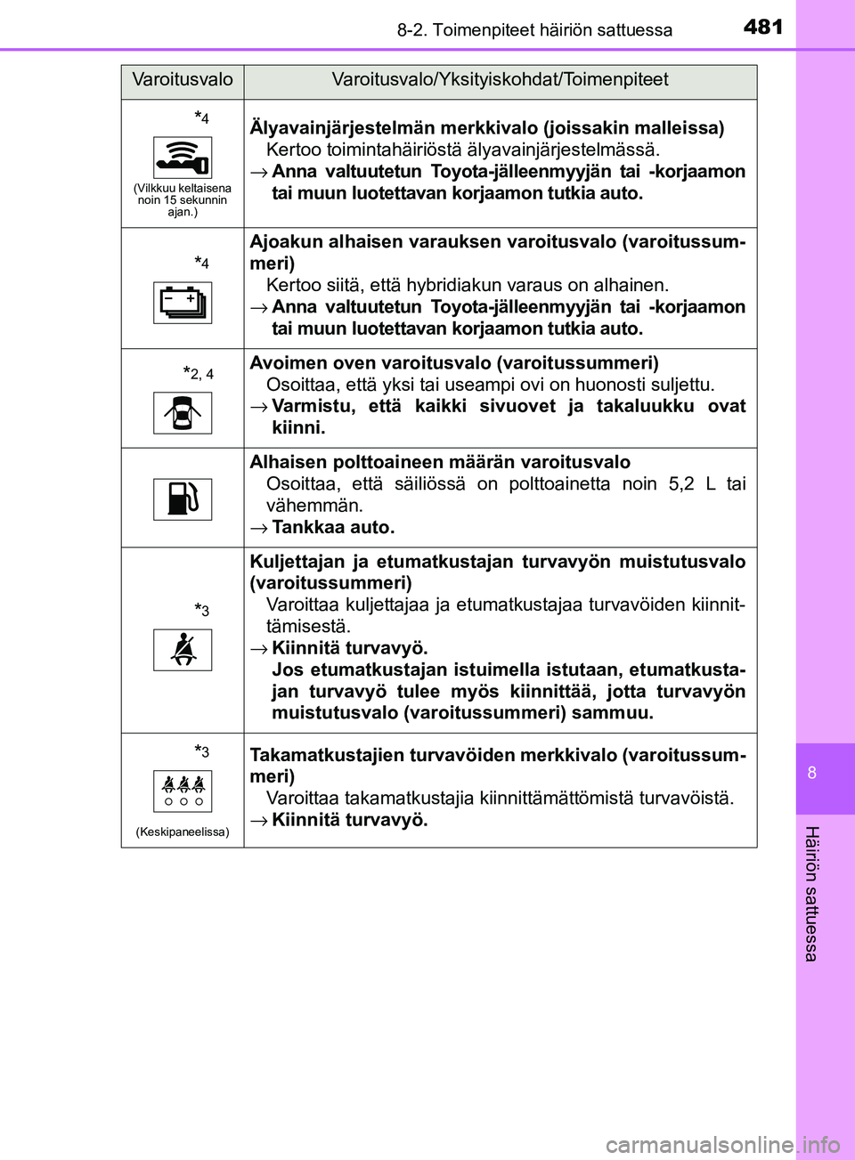 TOYOTA YARIS HATCHBACK 2017  Omistajan Käsikirja (in Finnish) 4818-2. Toimenpiteet häiriön sattuessa
8
Häiriön sattuessa
YARIS_HV_OM_Europe_OM52J66FI
*4
(Vilkkuu keltaisena noin 15 sekunnin  ajan.)
Älyavainjärjestelmän merkkivalo (joissakin malleissa)
Ker