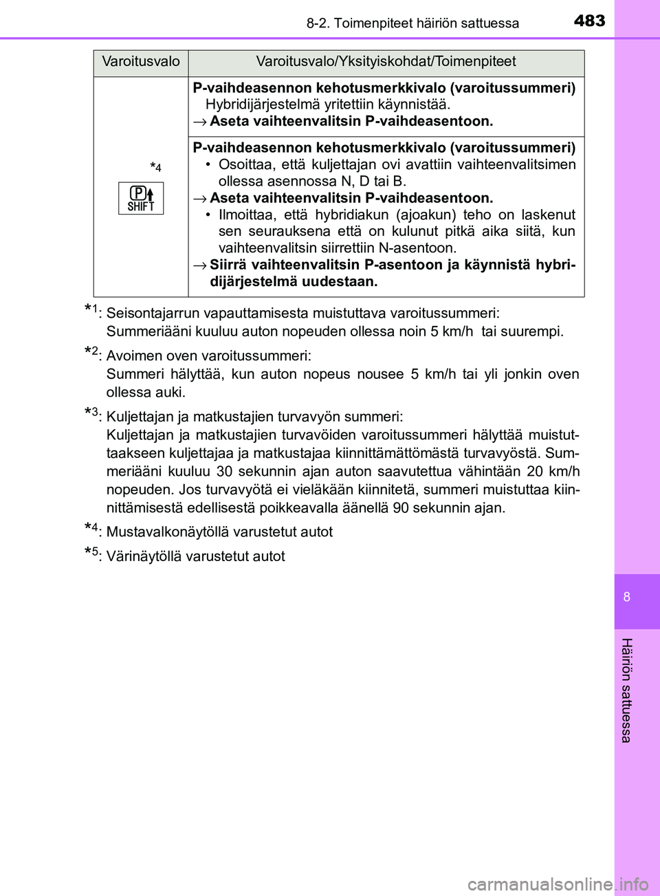 TOYOTA YARIS HATCHBACK 2017  Omistajan Käsikirja (in Finnish) 4838-2. Toimenpiteet häiriön sattuessa
8
Häiriön sattuessa
YARIS_HV_OM_Europe_OM52J66FI
*1: Seisontajarrun vapauttamisesta muistuttava varoitussummeri: Summeriääni kuuluu auton nopeuden ollessa 
