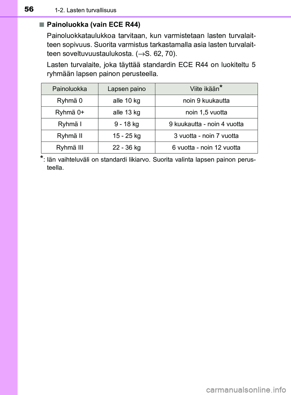 TOYOTA YARIS HATCHBACK 2017  Omistajan Käsikirja (in Finnish) 561-2. Lasten turvallisuus
YARIS_HV_OM_Europe_OM52J66FIn
Painoluokka (vain ECE R44)
Painoluokkataulukkoa tarvitaan, kun varmistetaan lasten turvalait-
teen sopivuus. Suorita varmistus ta
rkastamalla a