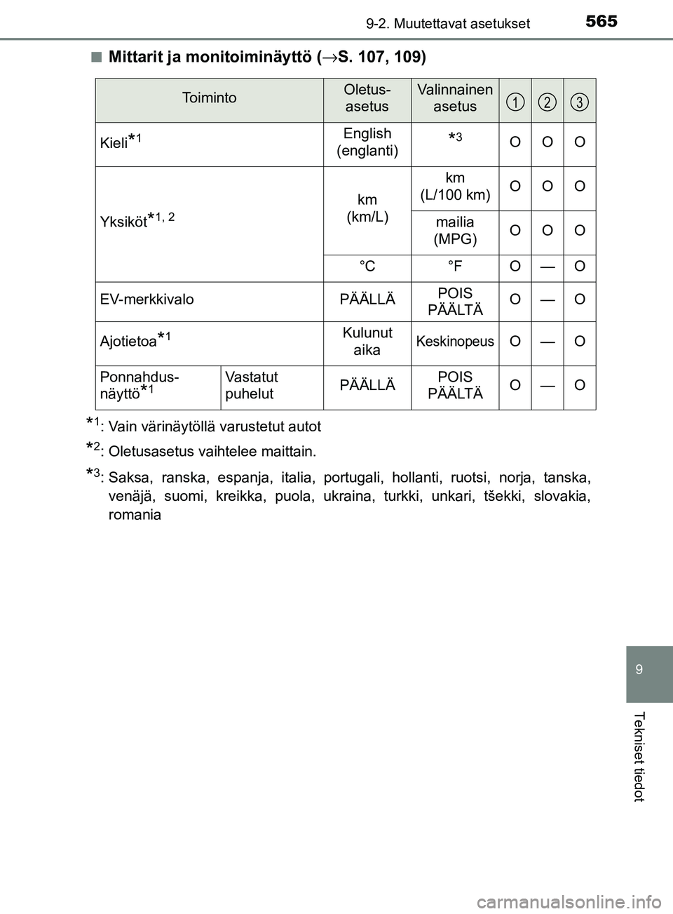 TOYOTA YARIS HATCHBACK 2017  Omistajan Käsikirja (in Finnish) 5659-2. Muutettavat asetukset
9
Tekniset tiedot
YARIS_HV_OM_Europe_OM52J66FIn
Mittarit ja monitoiminäyttö (
→S. 107, 109)
*1: Vain värinäytöllä varustetut autot
*2: Oletusasetus vaihtelee mait