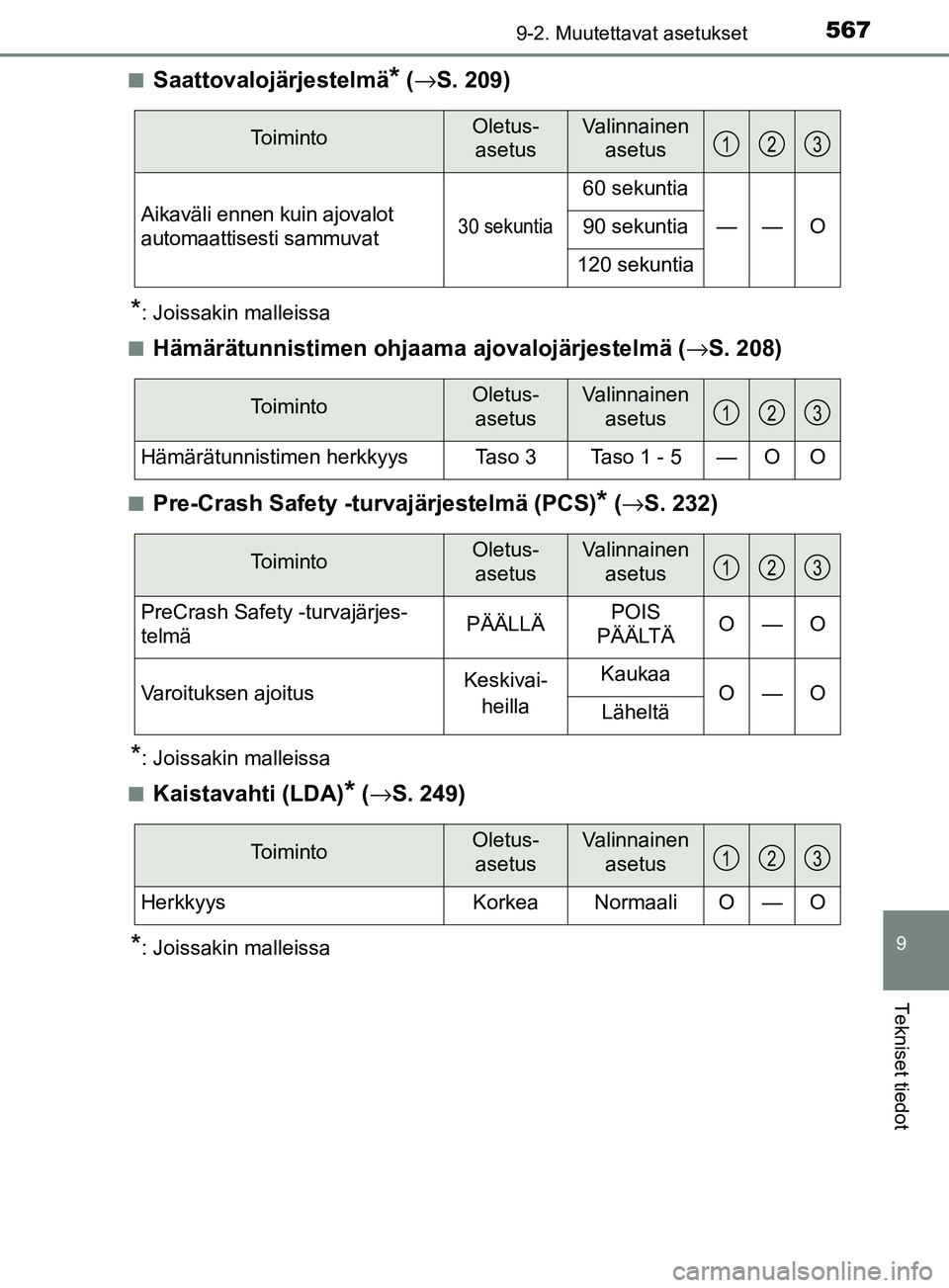 TOYOTA YARIS HATCHBACK 2017  Omistajan Käsikirja (in Finnish) 5679-2. Muutettavat asetukset
9
Tekniset tiedot
YARIS_HV_OM_Europe_OM52J66FIn
Saattovalojärjestelmä* (
→ S. 209)
*: Joissakin malleissa
n
Hämärätunnistimen ohjaama  ajovalojärjestelmä (→S. 