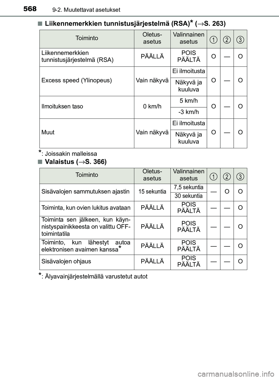 TOYOTA YARIS HATCHBACK 2017  Omistajan Käsikirja (in Finnish) 5689-2. Muutettavat asetukset
YARIS_HV_OM_Europe_OM52J66FIn
Liikennemerkkien tunni
stusjärjestelmä (RSA)* (→ S. 263)
*: Joissakin malleissa
n
Valaistus ( →S. 366)
*: Älyavainjärjestelmällä v