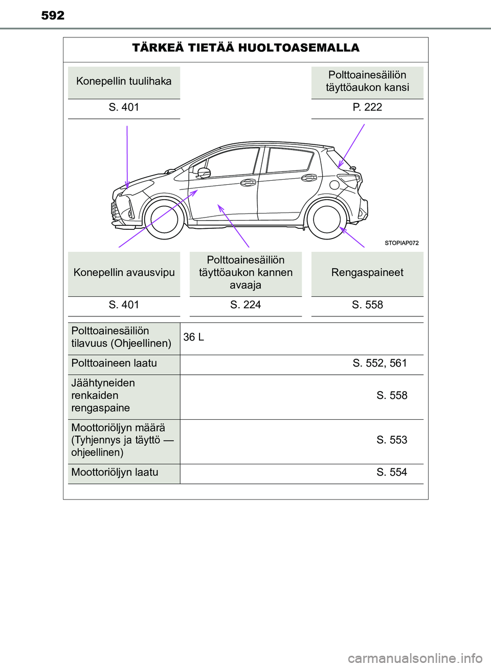 TOYOTA YARIS HATCHBACK 2017  Omistajan Käsikirja (in Finnish) 592
YARIS_HV_OM_Europe_OM52J66FI
TÄRKEÄ TIETÄÄ HUOLTOASEMALLA
Konepellin tuulihakaPolttoainesäiliön 
täyttöaukon kansi
S. 401 P. 222
Konepellin avausvipu
Polttoainesäiliön 
täyttöaukon kan