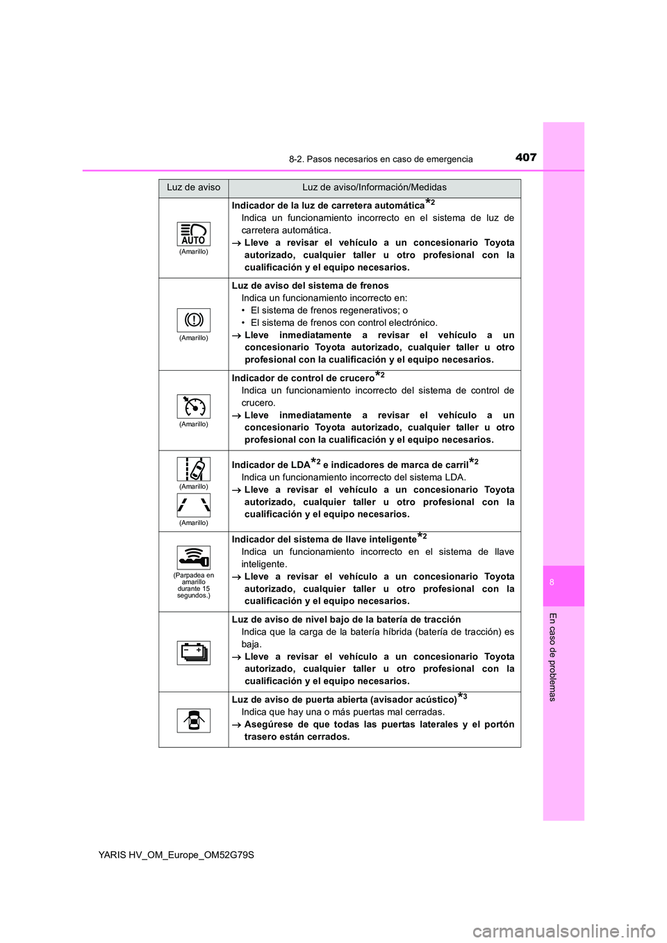 TOYOTA YARIS HATCHBACK 2016  Manual del propietario (in Spanish) 4078-2. Pasos necesarios en caso de emergencia
8
En caso de problemas
YARIS HV_OM_Europe_OM52G79S
(Amarillo)
Indicador de la luz de carretera automática*2
Indica un funcionamiento incorrecto en el si