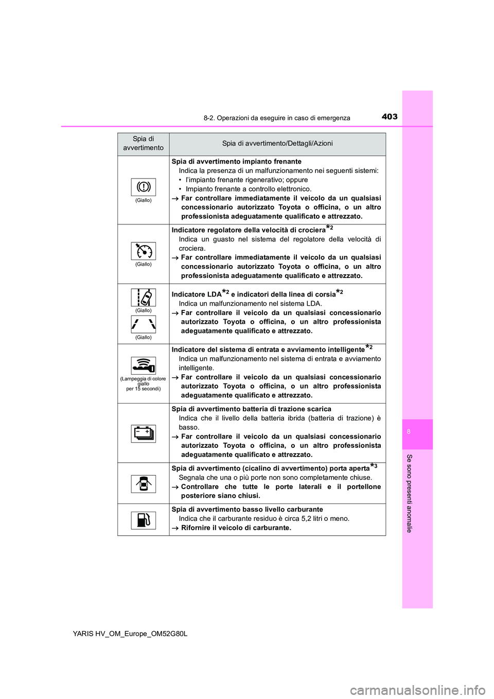 TOYOTA YARIS HATCHBACK 2016  Manuale duso (in Italian) 4038-2. Operazioni da eseguire in caso di emergenza
8
Se sono presenti anomalie
YARIS HV_OM_Europe_OM52G80L
(Giallo)
Spia di avvertimento impianto frenante 
Indica la presenza di un malfunzionamento n