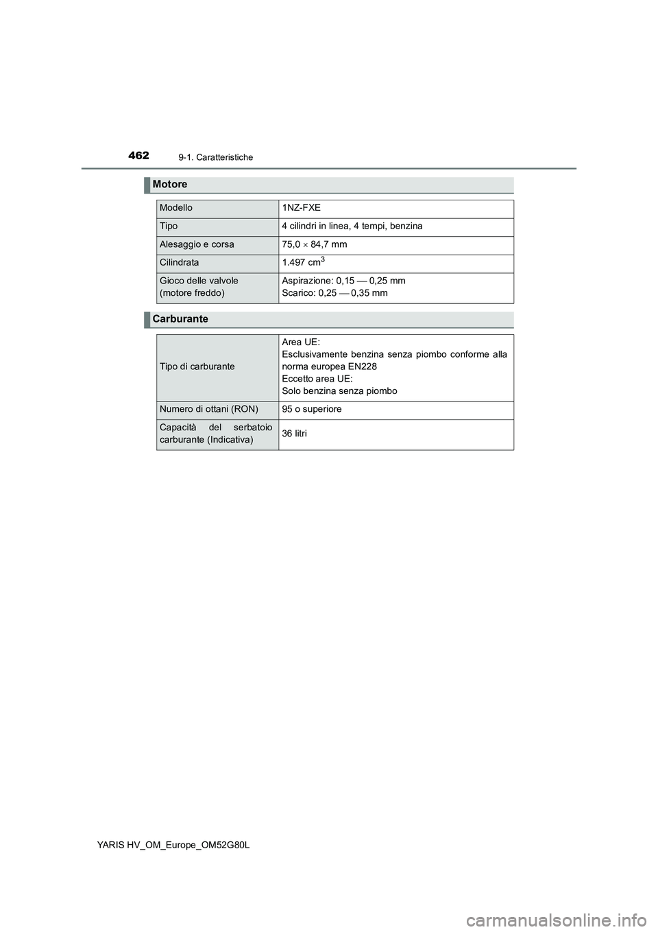 TOYOTA YARIS HATCHBACK 2016  Manuale duso (in Italian) 4629-1. Caratteristiche
YARIS HV_OM_Europe_OM52G80L
Motore
Modello1NZ-FXE
Tipo4 cilindri in linea, 4 tempi, benzina
Alesaggio e corsa75,0  84,7 mm
Cilindrata1.497 cm3
Gioco delle valvole  
(motore 