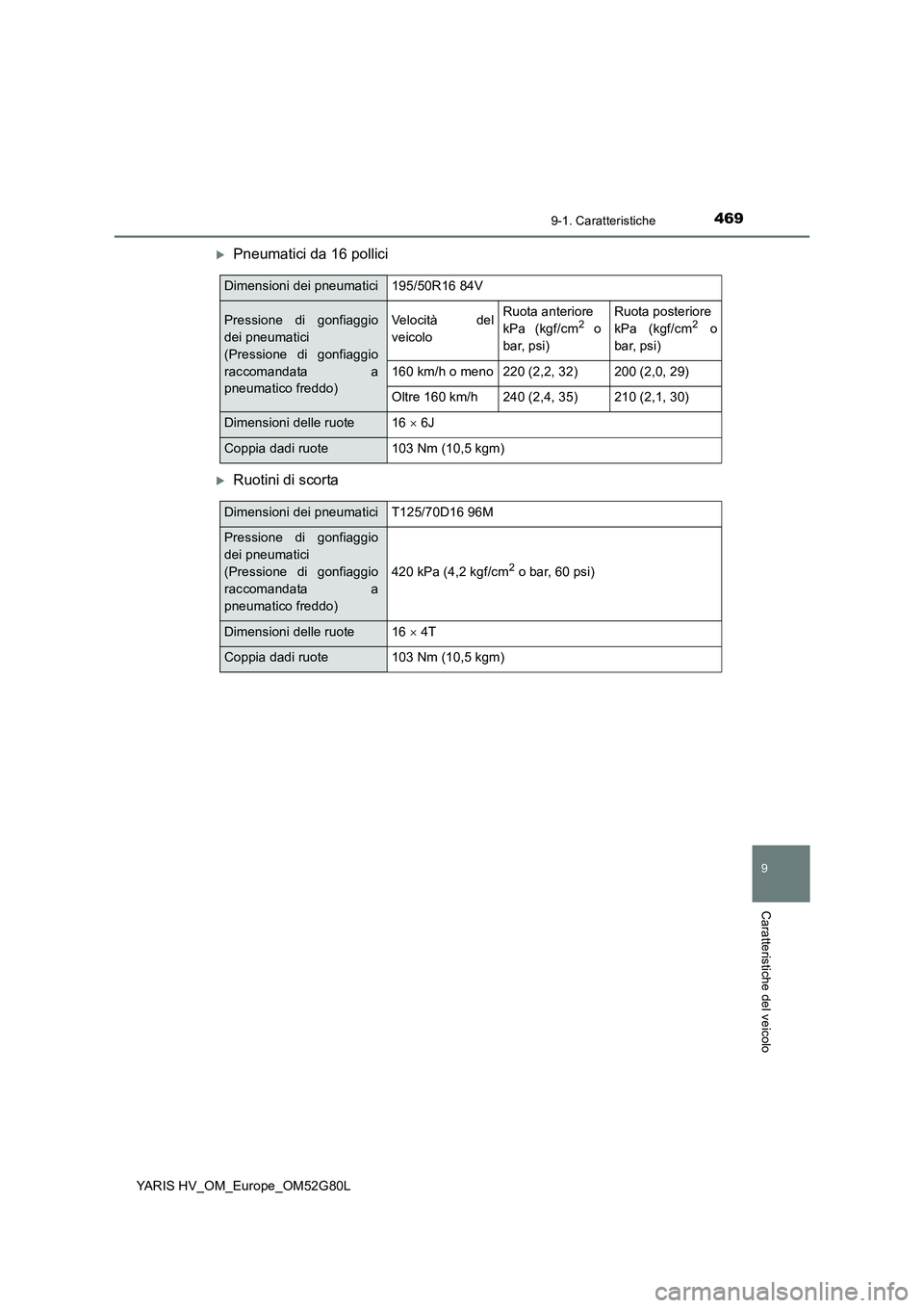 TOYOTA YARIS HATCHBACK 2016  Manuale duso (in Italian) 4699-1. Caratteristiche
9
Caratteristiche del veicolo
YARIS HV_OM_Europe_OM52G80L
Pneumatici da 16 pollici
Ruotini di scorta
Dimensioni dei pneumatici195/50R16 84V
Pressione di gonfiaggio 
dei p