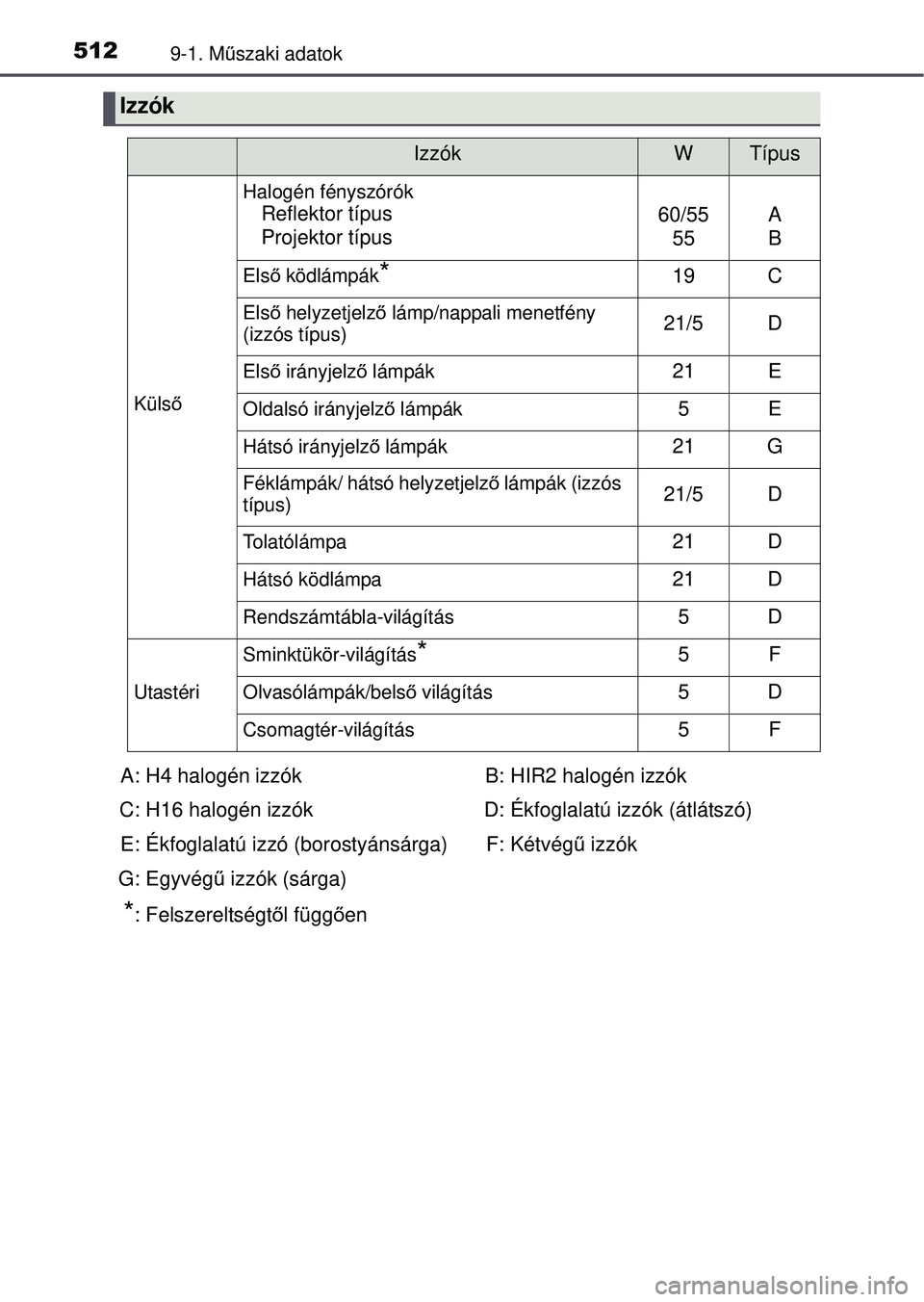 TOYOTA YARIS HATCHBACK 2015  Kezelési útmutató (in Hungarian) 5129-1. Műszaki adatok
Izzók
IzzókWTípus
Küls ő
Halogén fényszórók
Reflektor típus
Projektor típus60/55
55A
B
Els ő ködlámpák*19C
Els ő helyzetjelz ő lámp/nappali menetfény 
(izzó